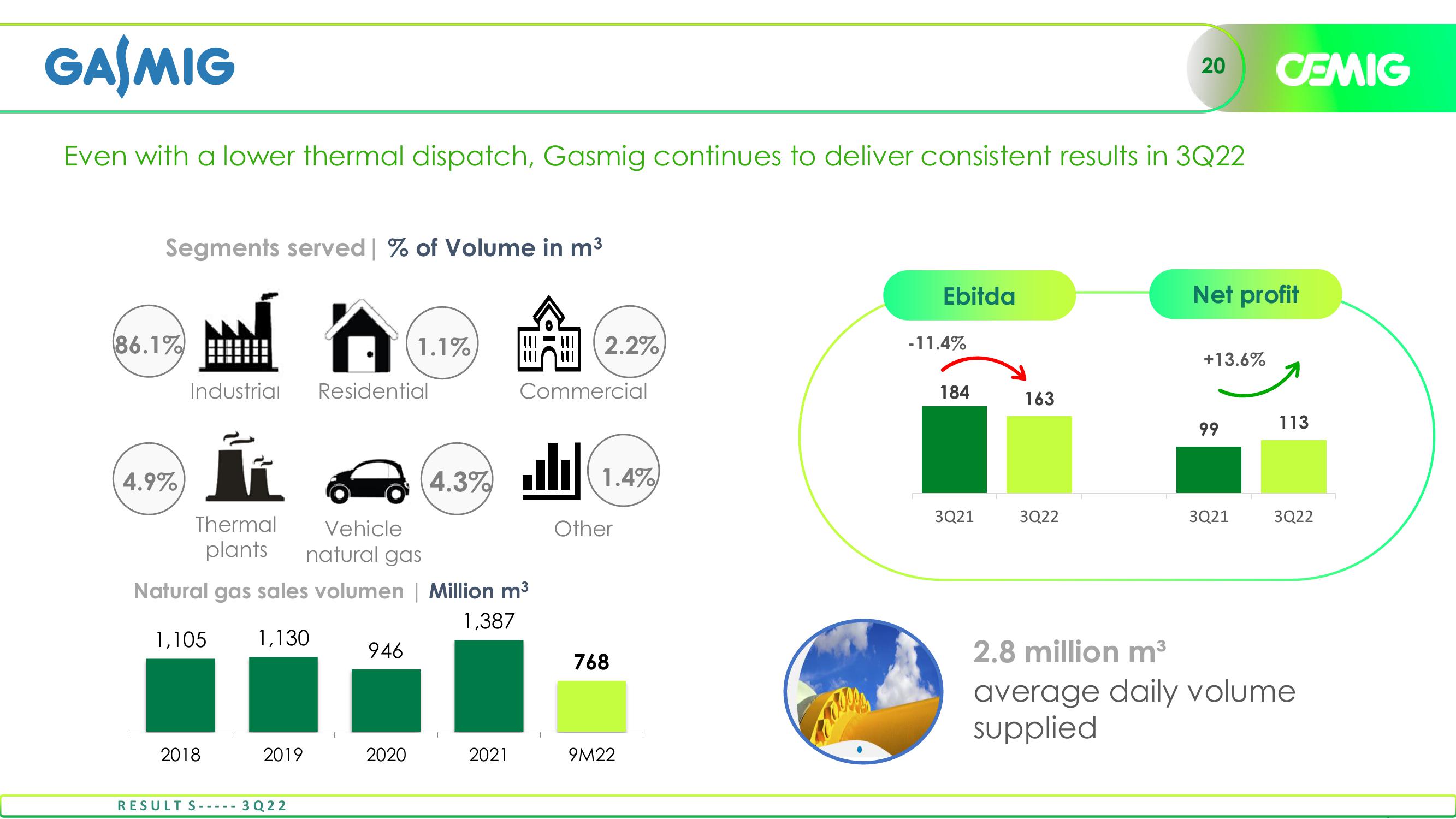 Cemig Consistent Results in 3Q22 slide image #20