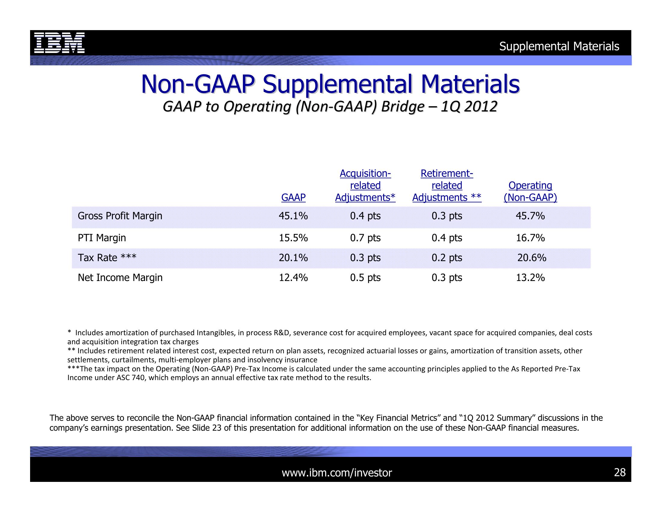 1Q 2012 Earnings Presentation slide image #28