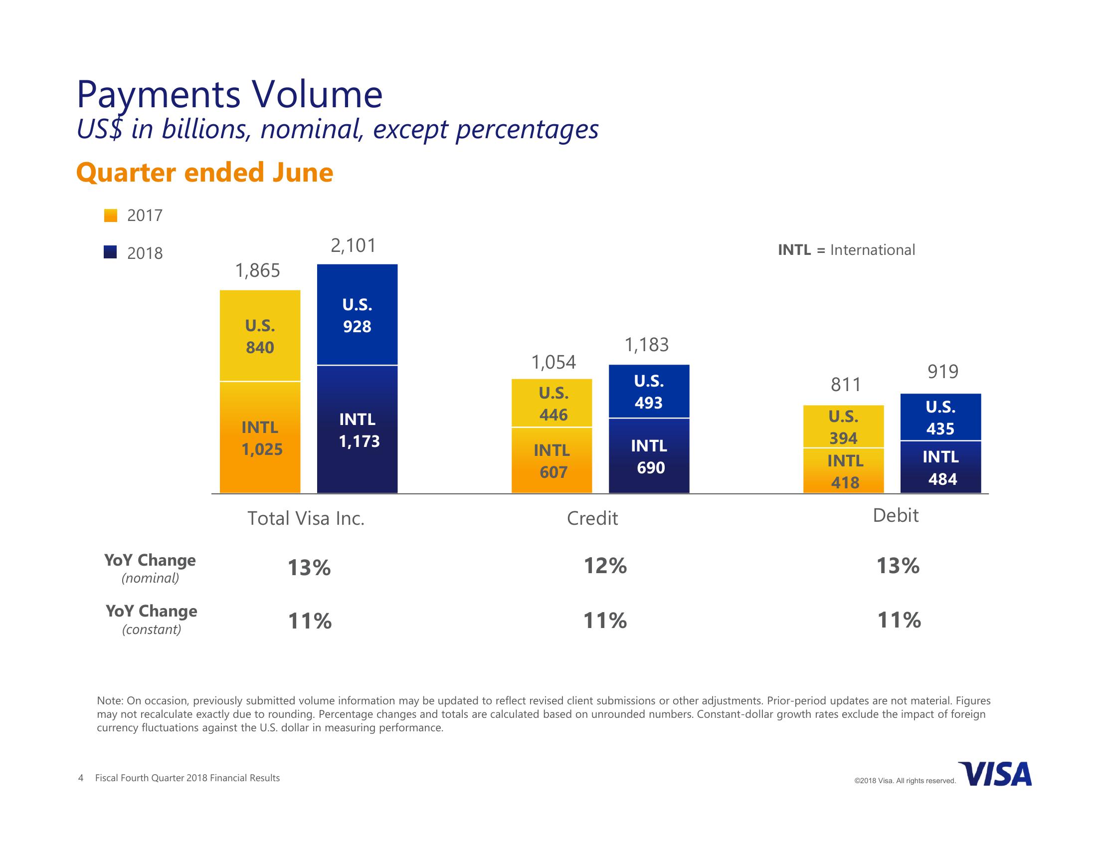 Visa Inc. Fiscal Fourth Quarter 2018 Financial Results slide image #4