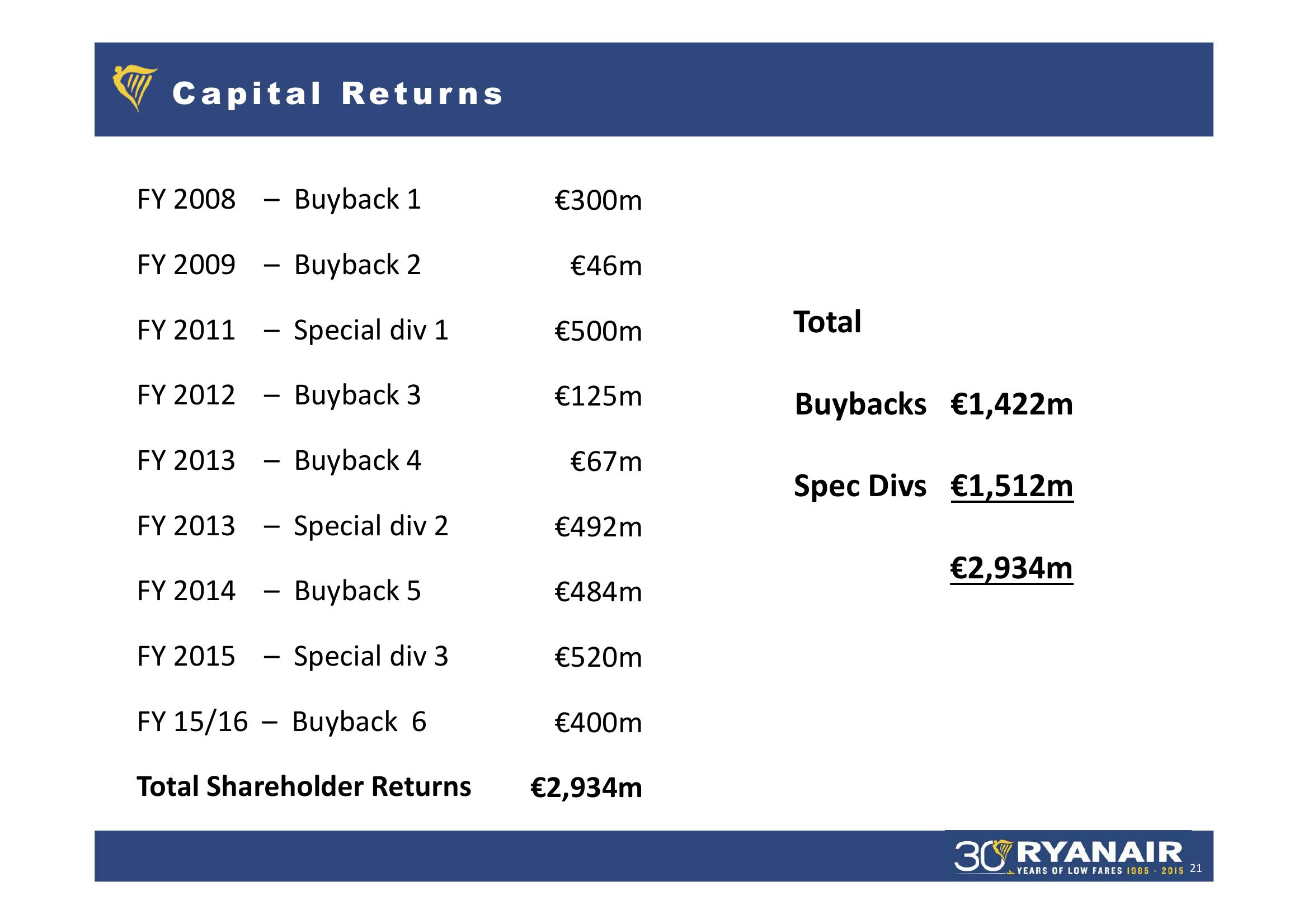 Ryanair FY 2015 Result slide image #21