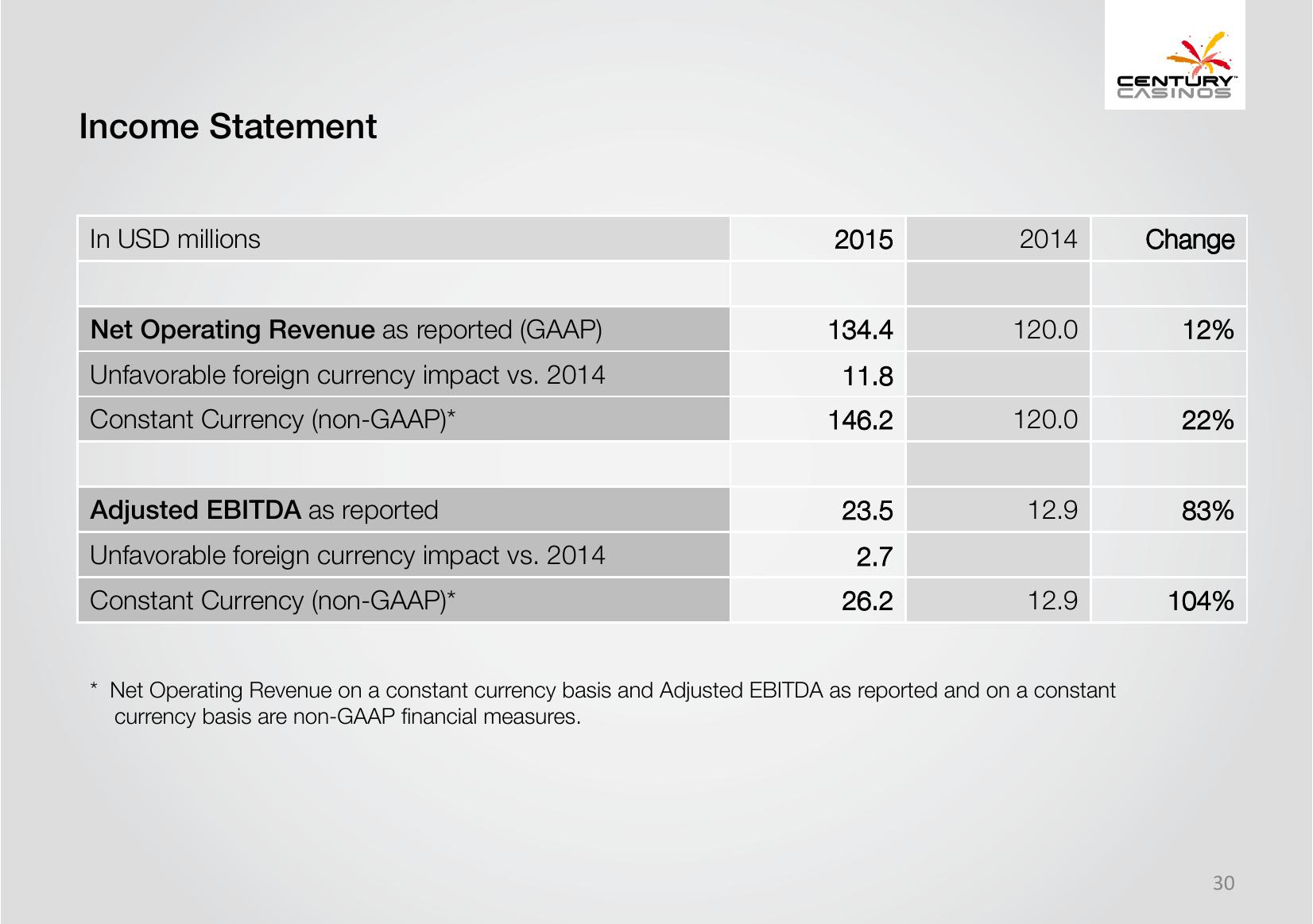 Century Casinos Corporate Presentation slide image #30