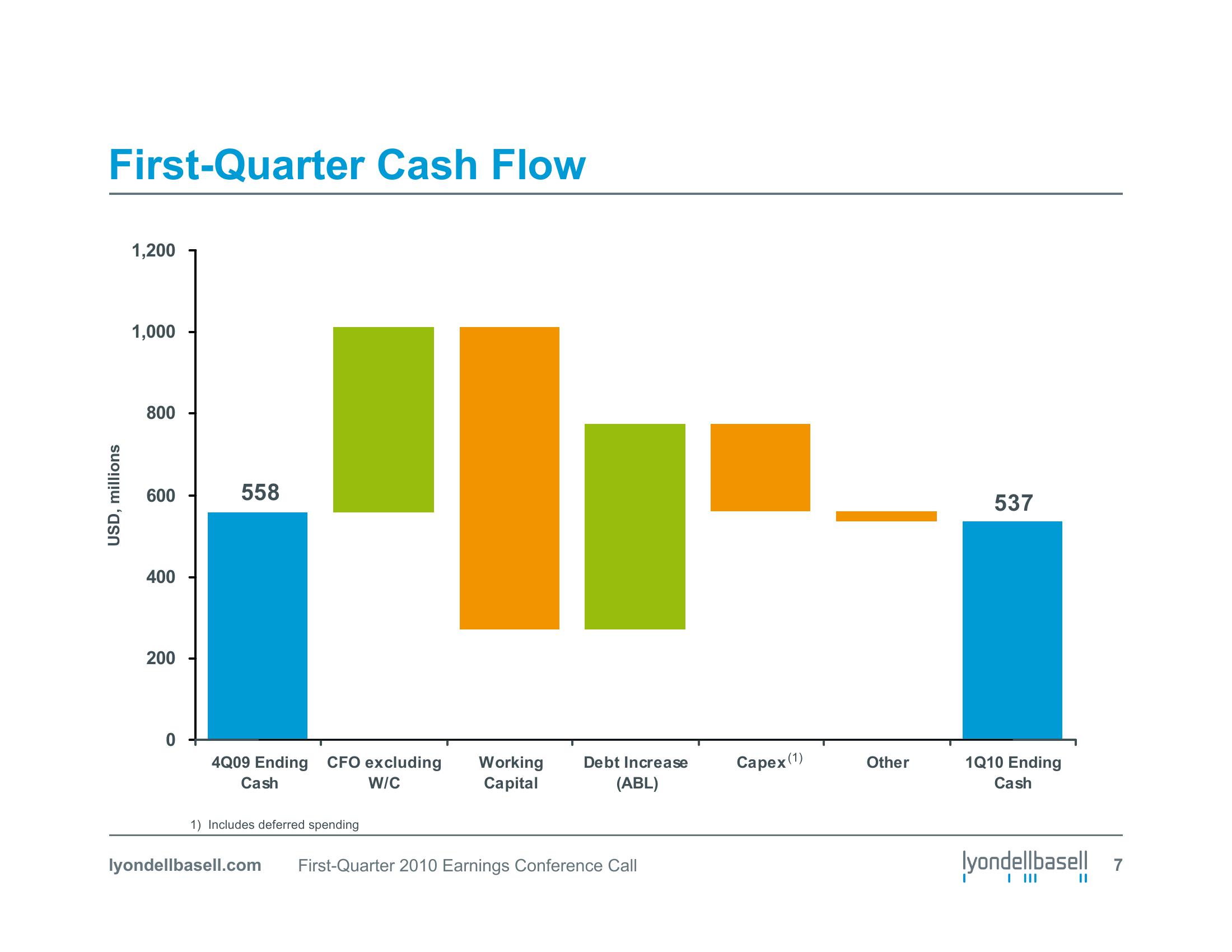 First Quarter 2010 Earnings Conference Call slide image #7