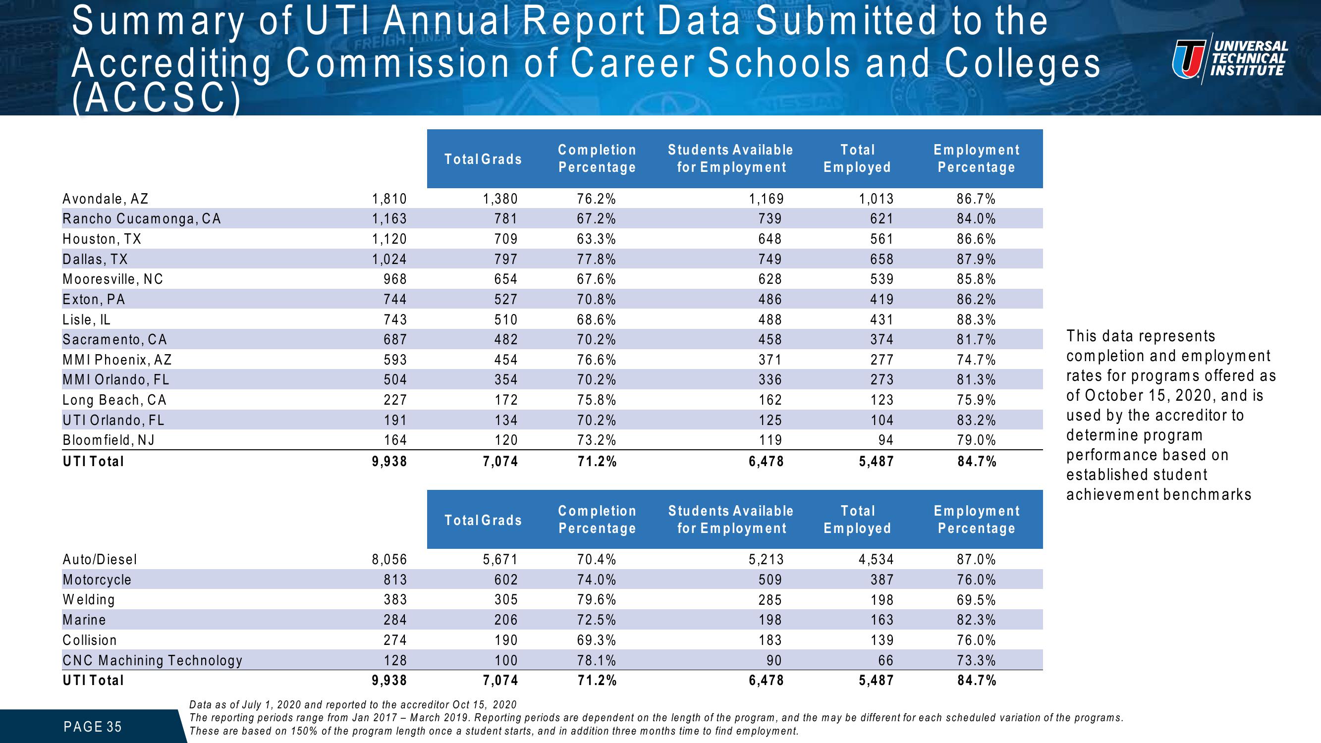 Universal Technical Institute Investor Presentation slide image #35