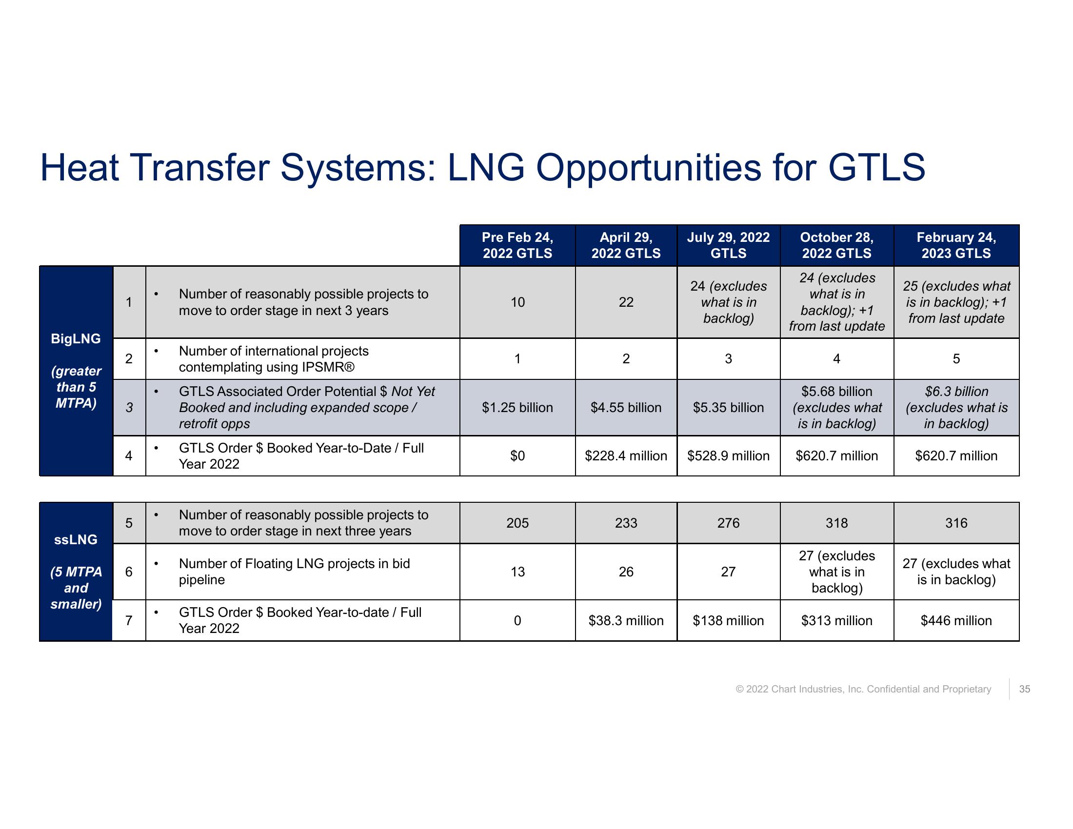 Fourth Quarter and Full Year 2022 Earnings Call  slide image #35