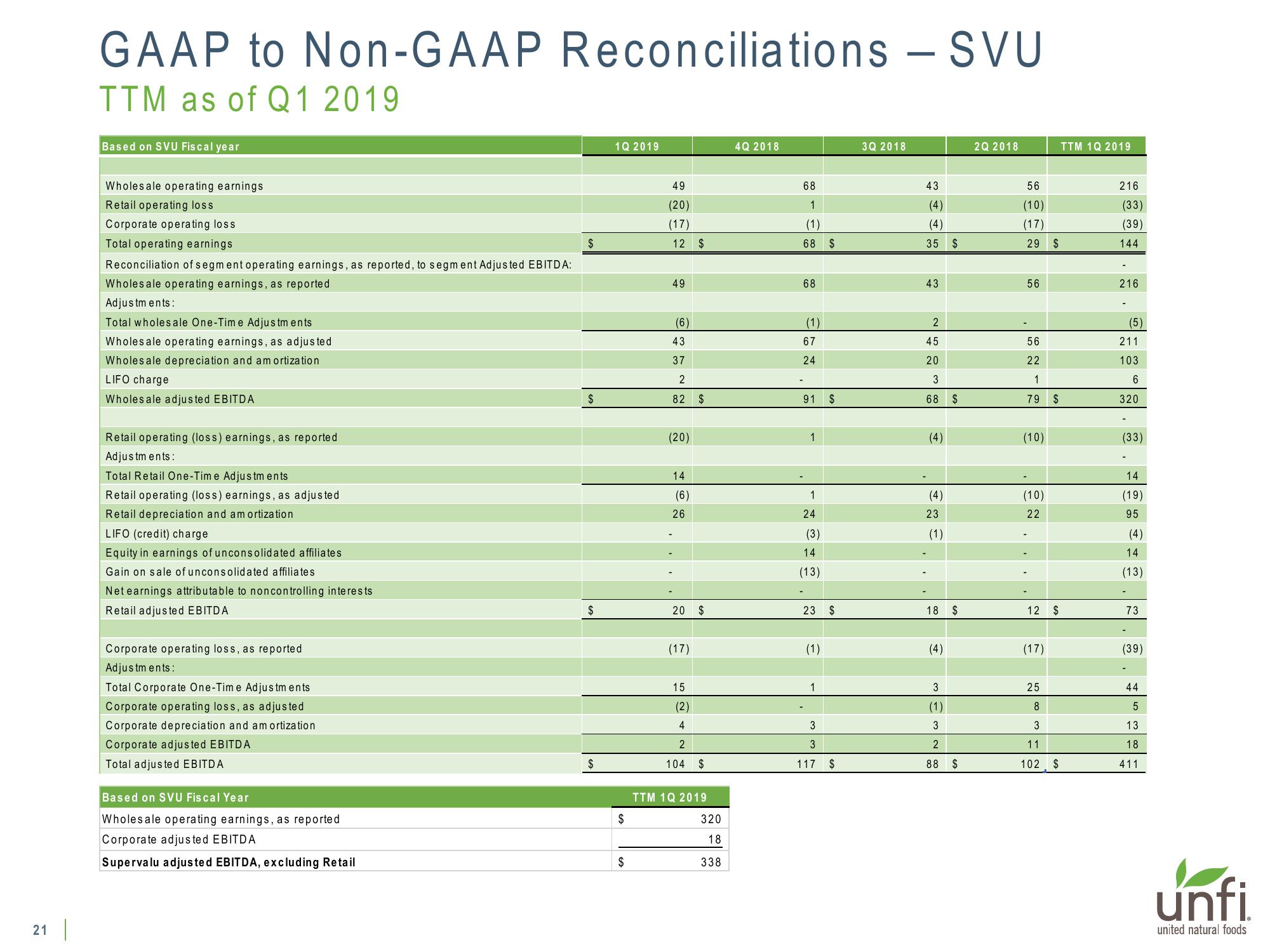 Supplemental Presentation on UNFI’s Pending Supervalu Acquisition slide image #21