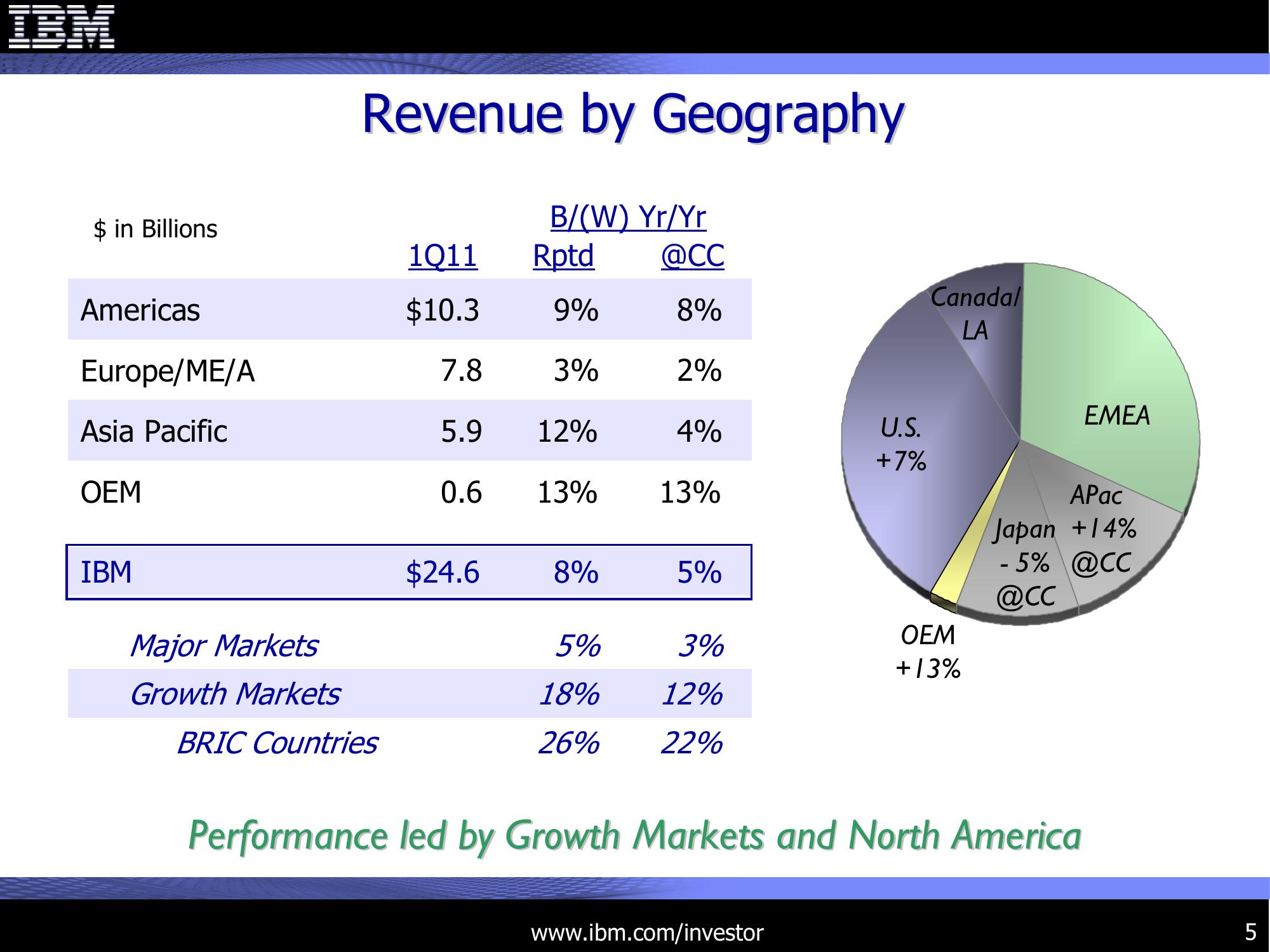 1Q 2011 Earnings Presentation slide image #5