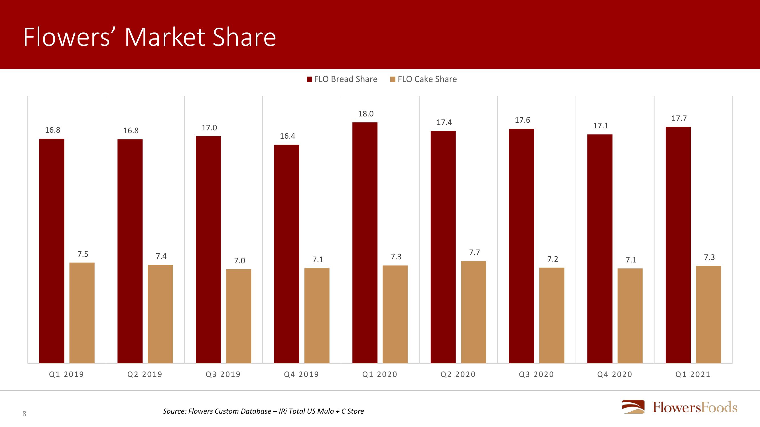 Flowers Foods First Quarter 2021 Review slide image #8