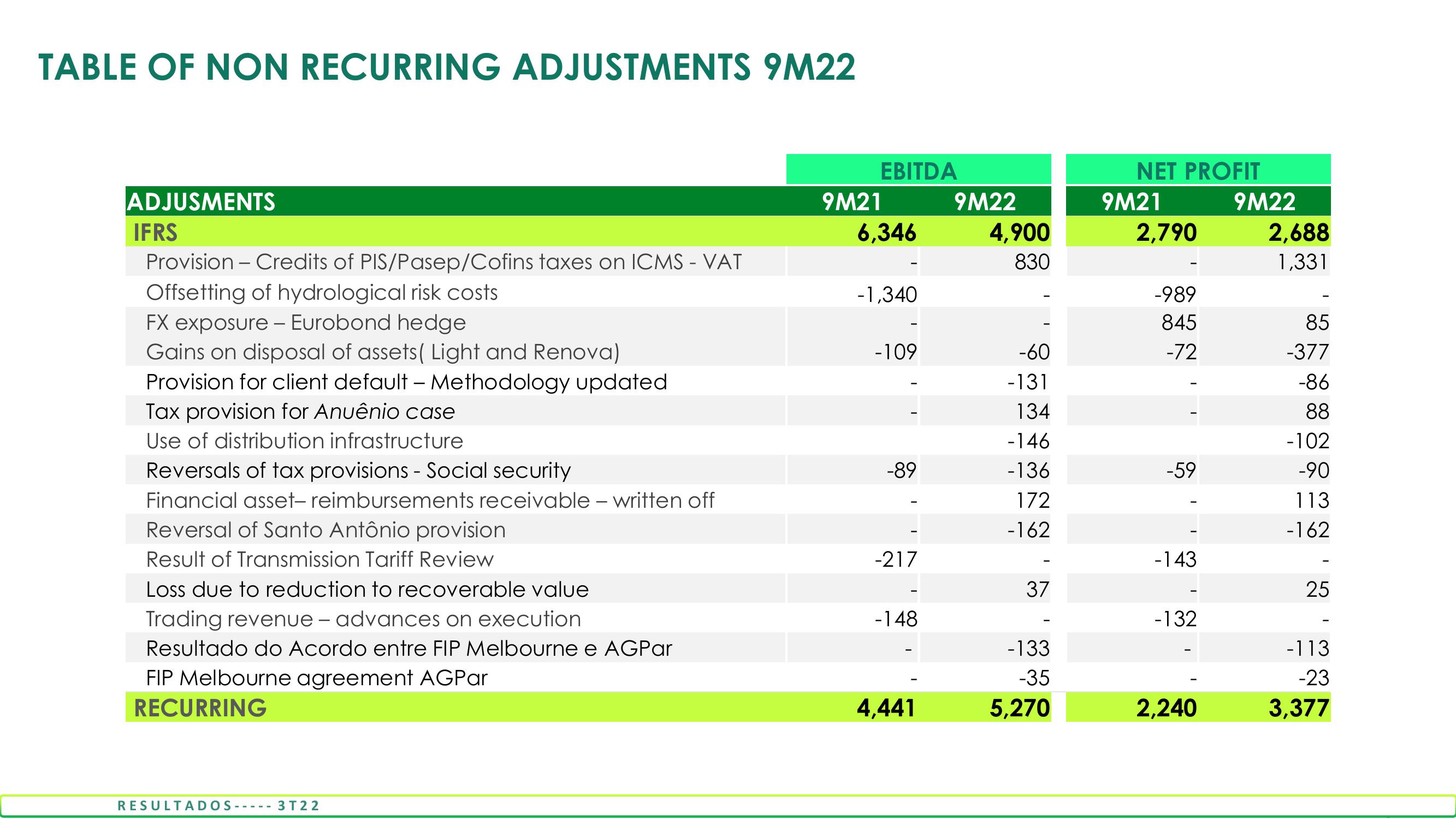 Cemig Consistent Results in 3Q22 slide image #23