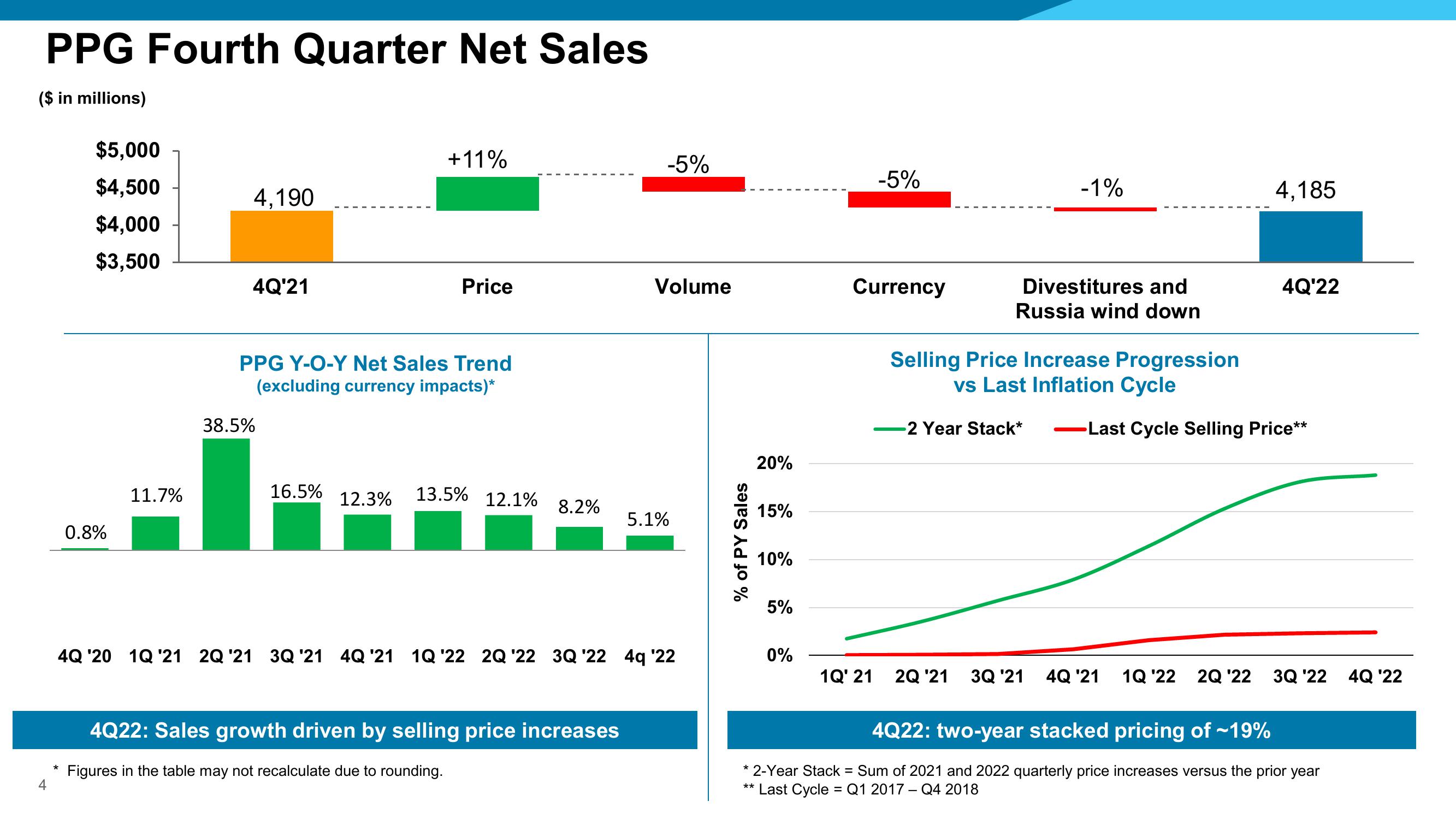 Fourth Quarter 2022 Financial Results slide image #4