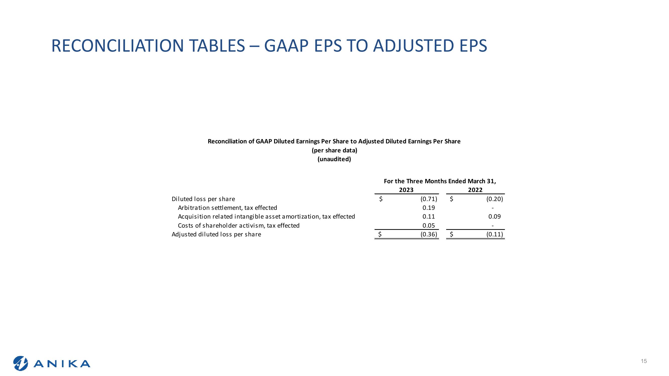 Q1 2023 Earnings Call slide image #15