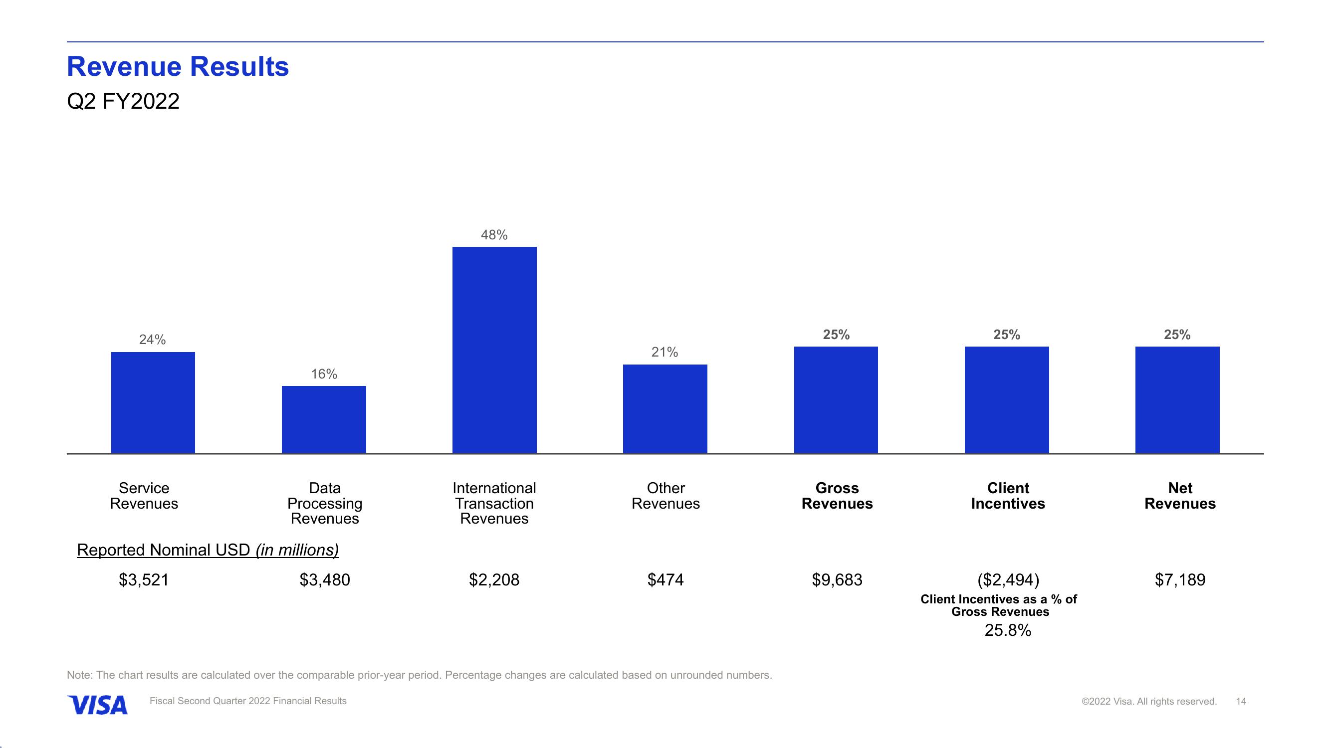 Fiscal Second Quarter 2022 Financial Results slide image #15