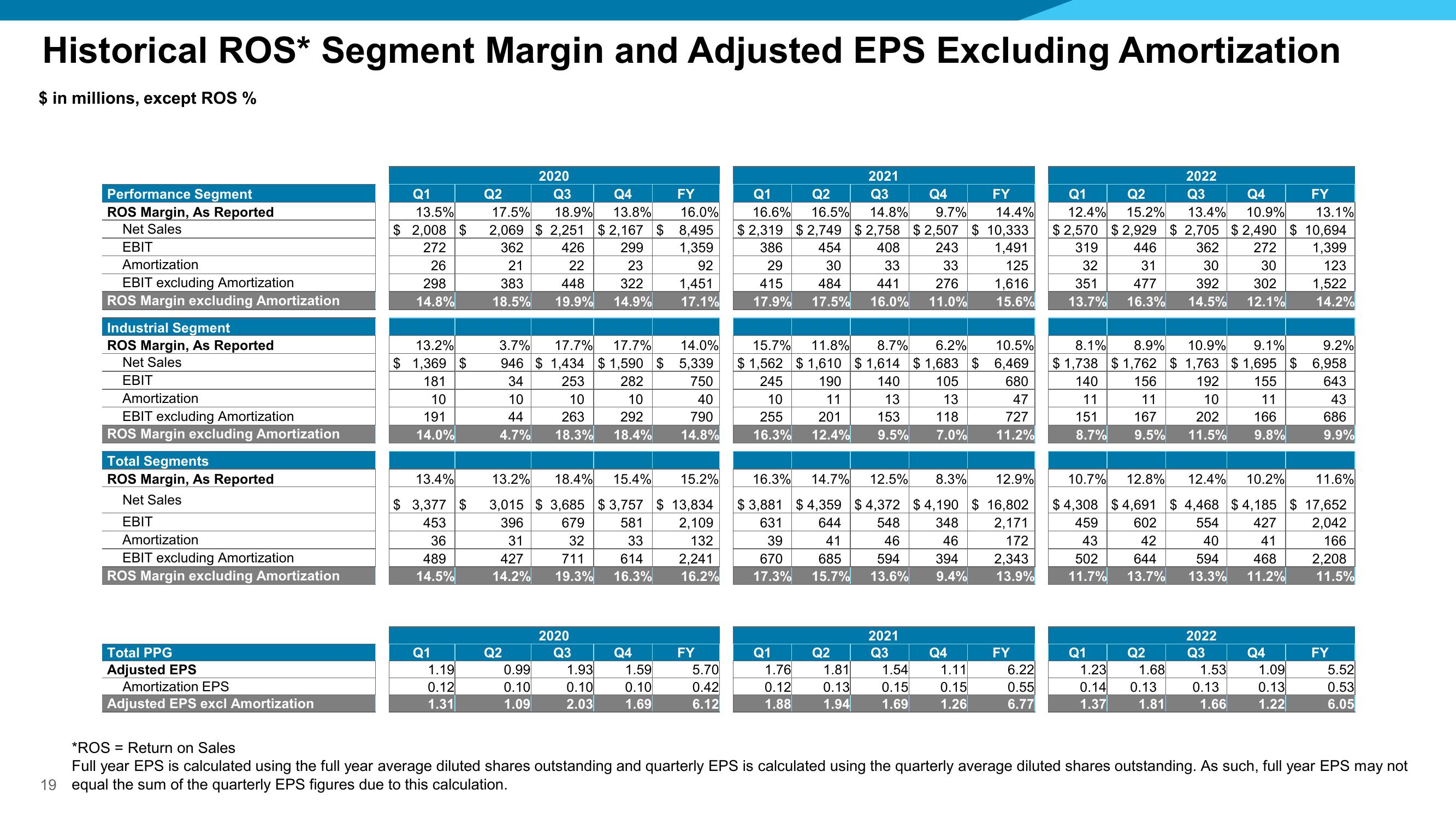 Fourth Quarter 2022 Financial Results slide image #19