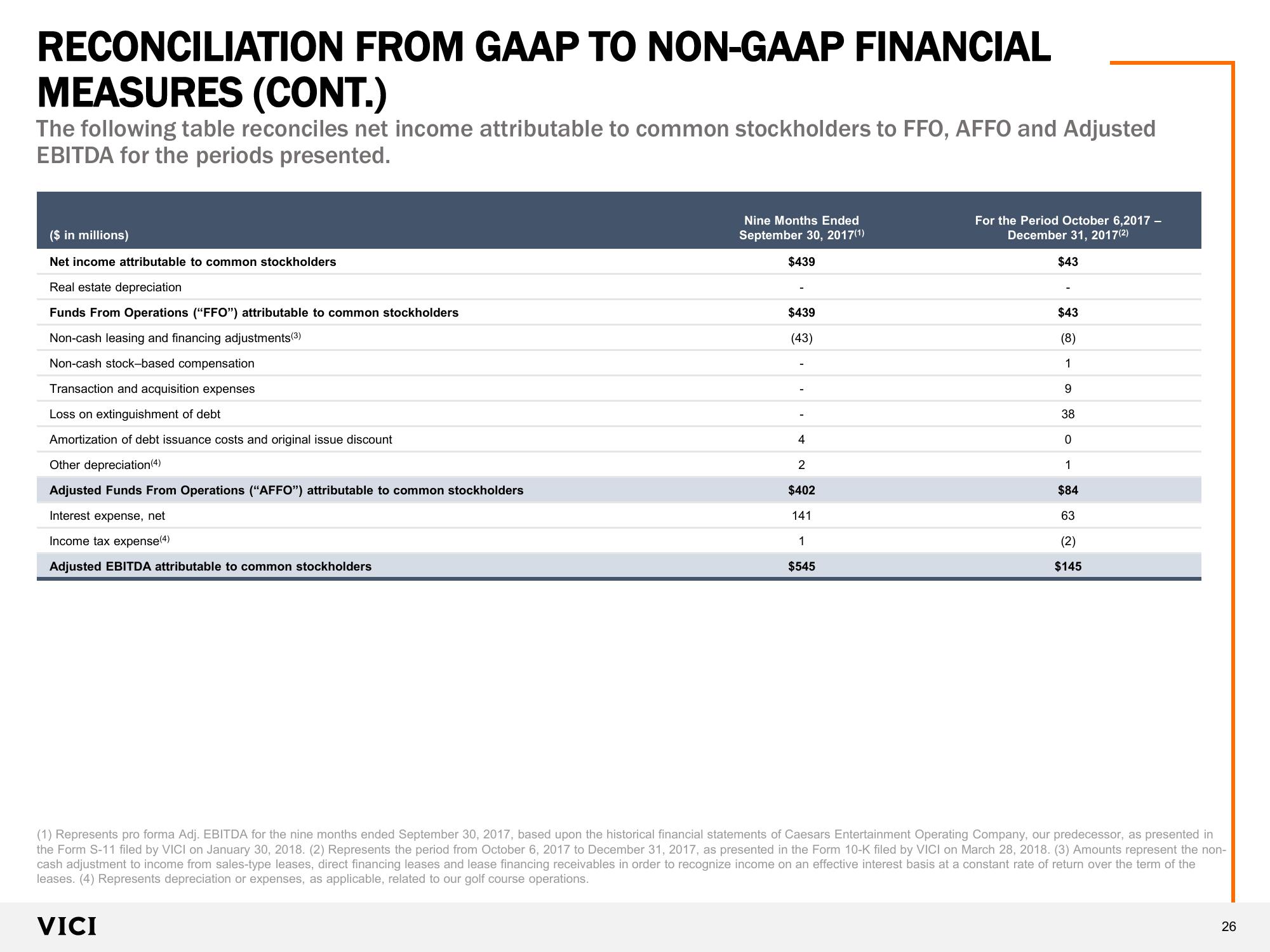 VICI Investor Presentation  slide image #26