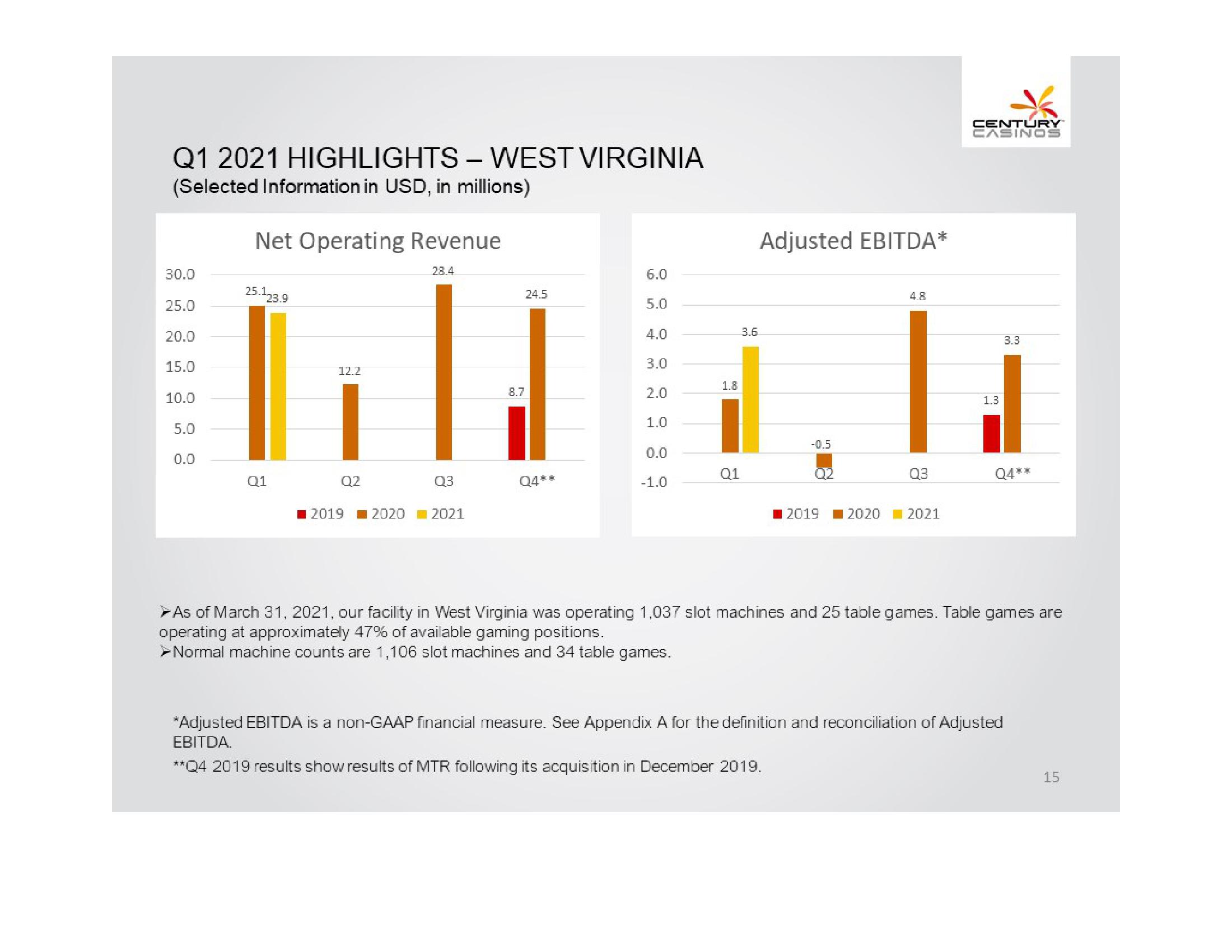 Century Casinos, Inc. Financial Results Q1 2021 slide image #15