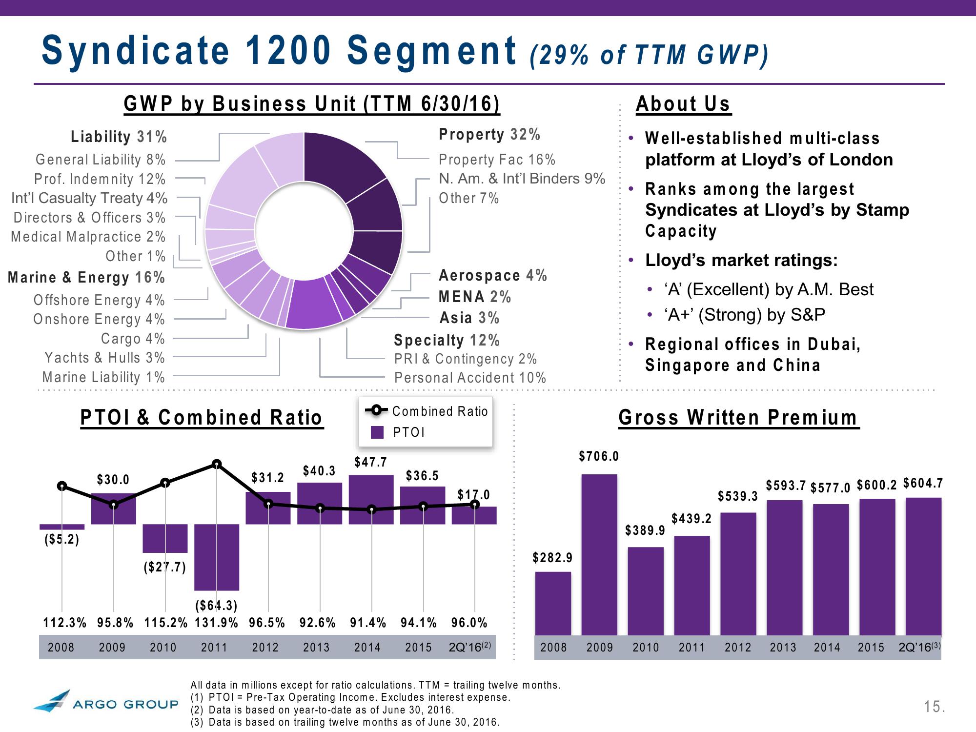 2Q 2016 Investor Presentation slide image #15