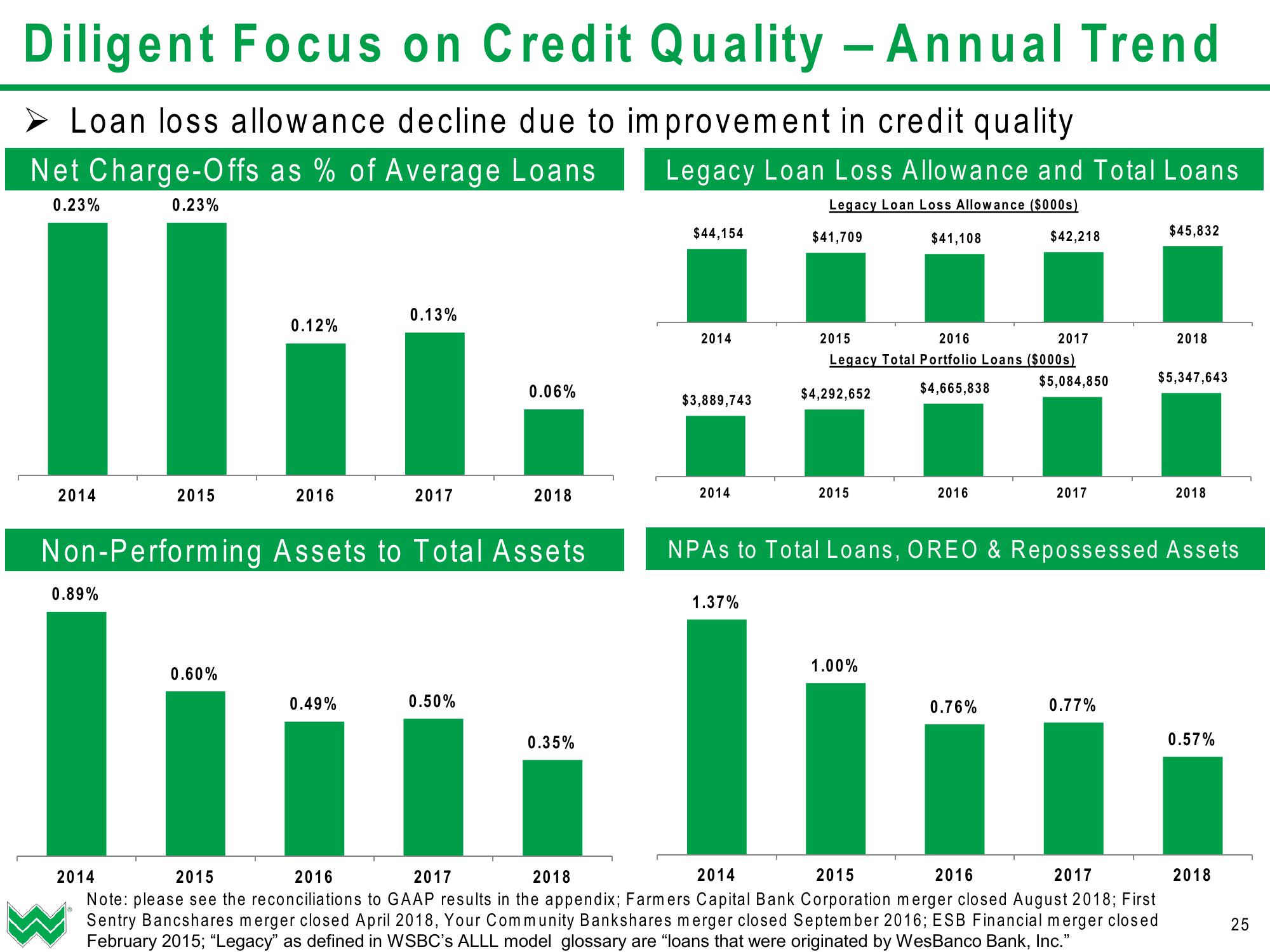 WesBanco Investor Presentation (Q1 2019) slide image #26