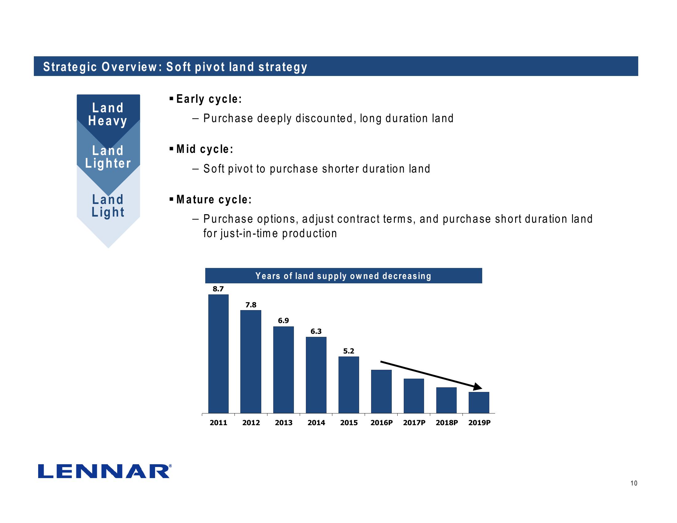 Lennar Corporation J.P. Morgan Homebuilding & Building Products Conference slide image #10