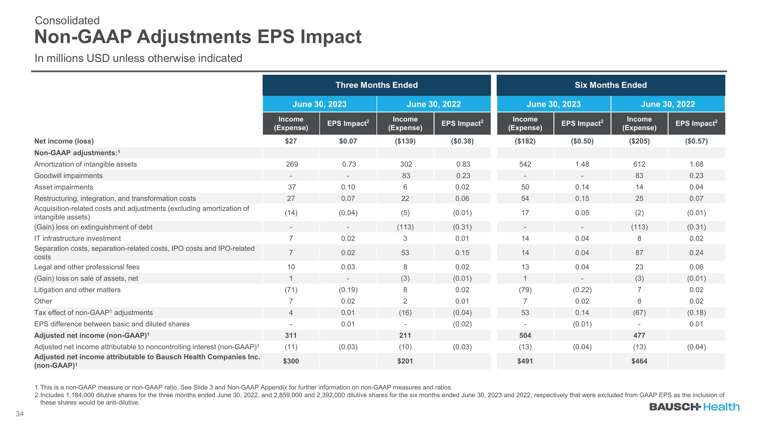 Q2 2023 Earnings slide image #34