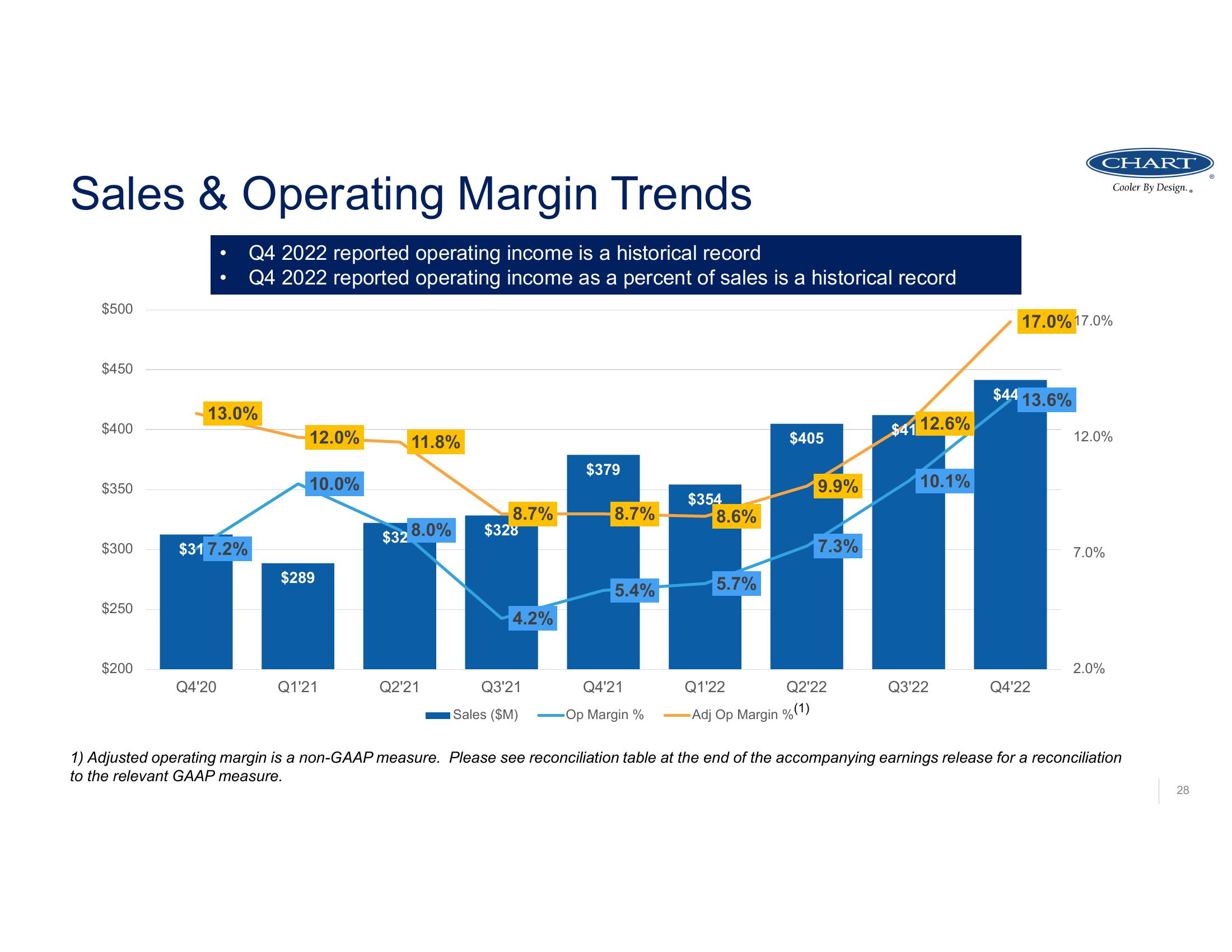 Fourth Quarter and Full Year 2022 Earnings Call  slide image #28