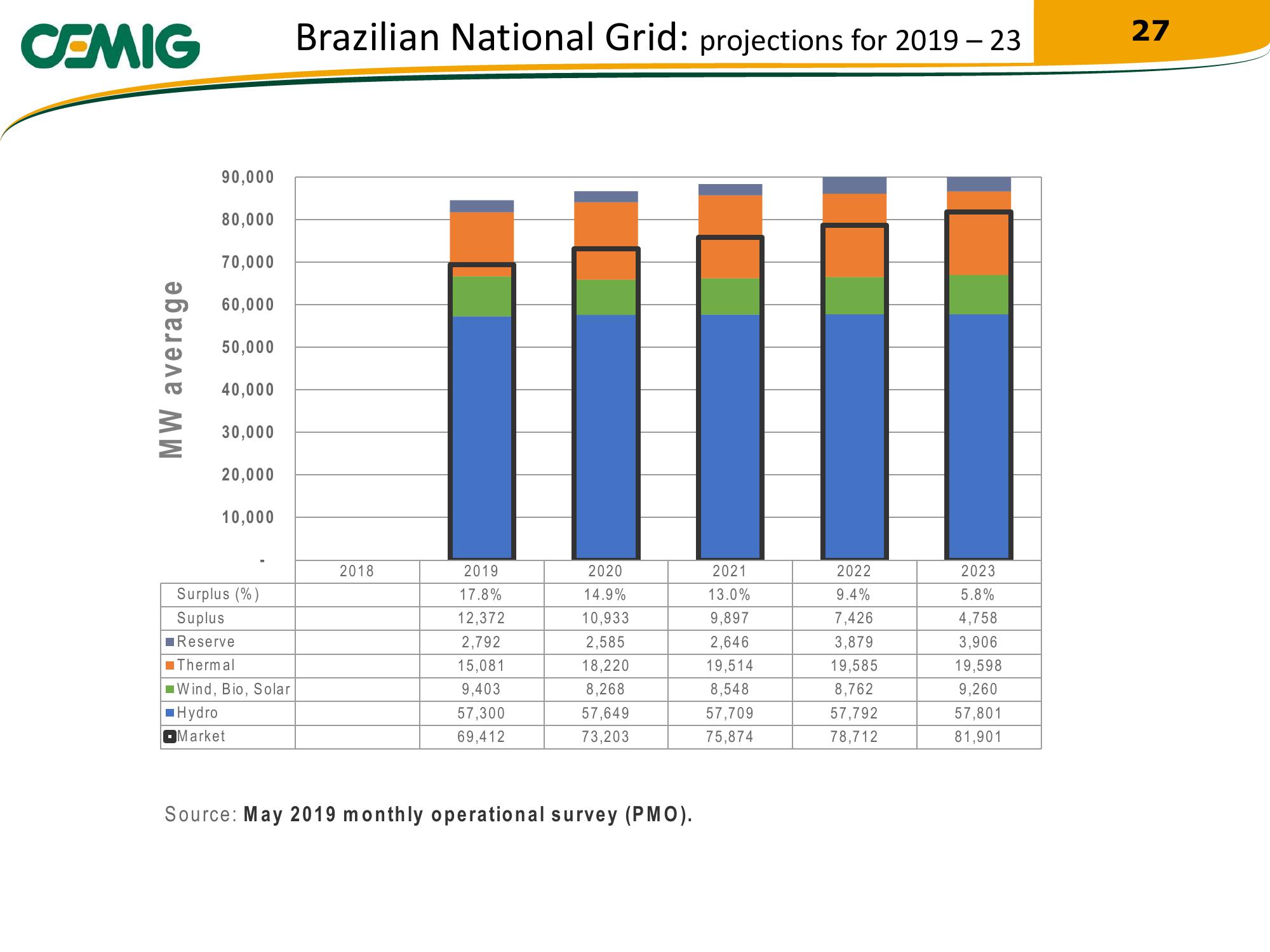 Cemig Regaining Financial Solidity slide image #27