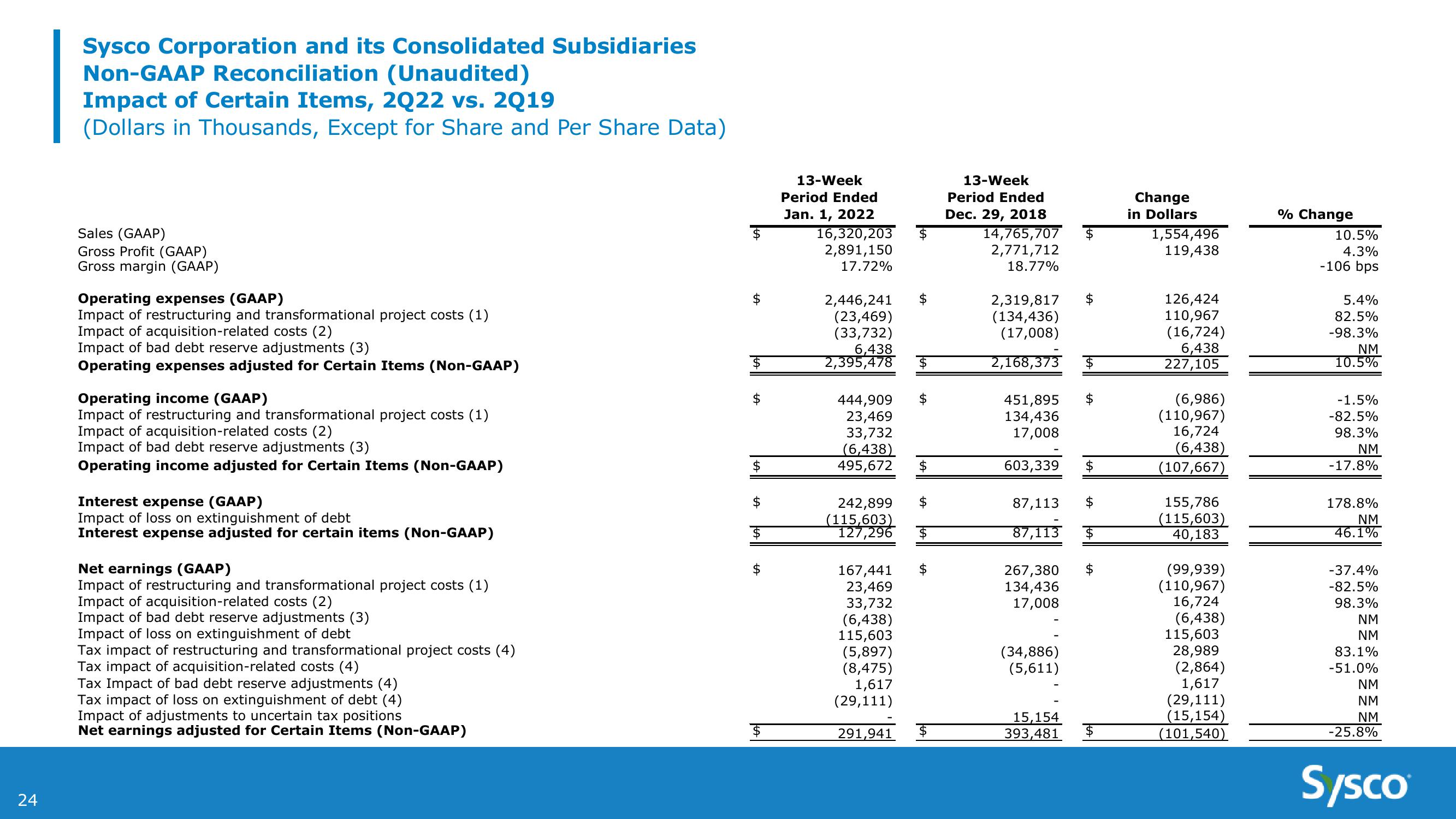 Sysco 2Q FY22 Earnings Results slide image #24