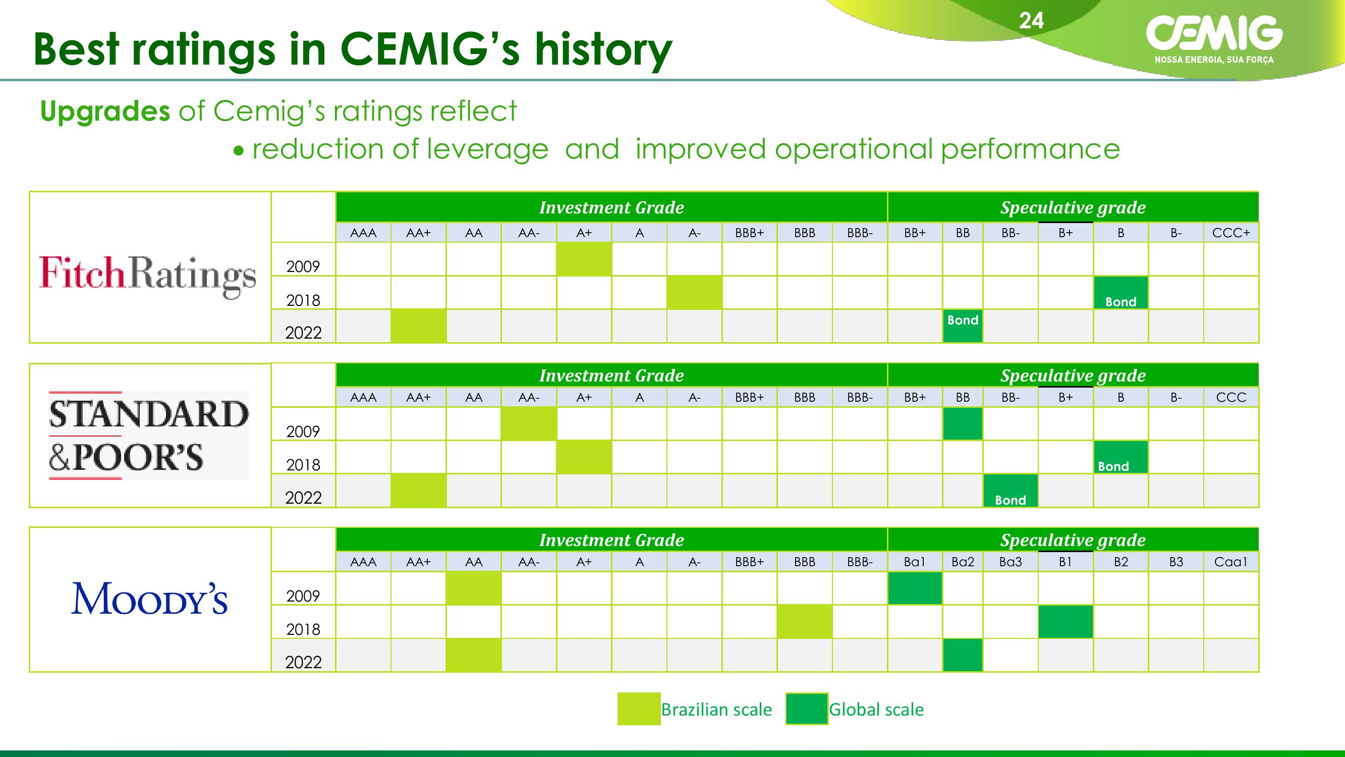 CEMIG Company Presentation slide image #24