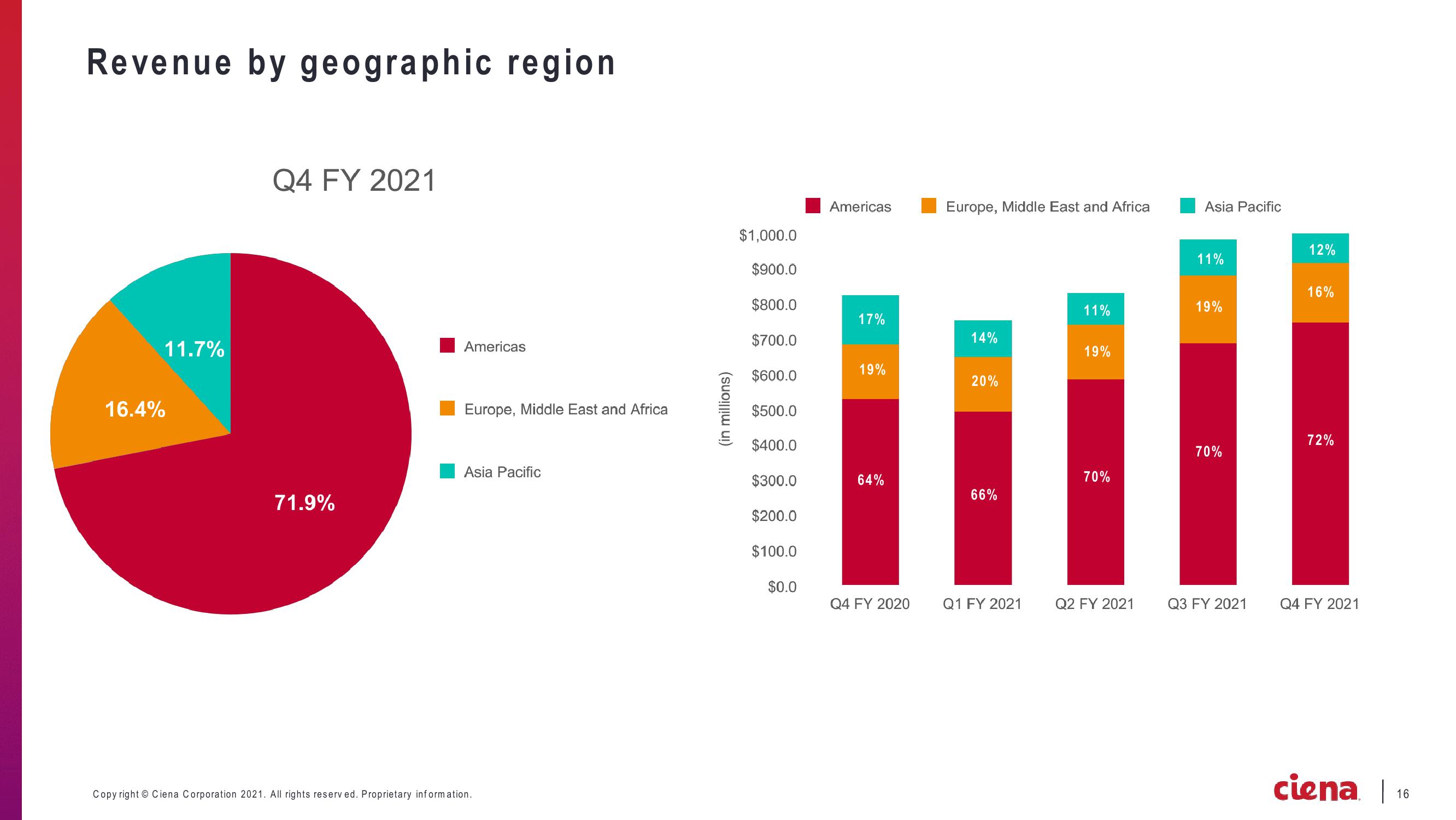 Ciena Corporation Earnings Presentation slide image #16