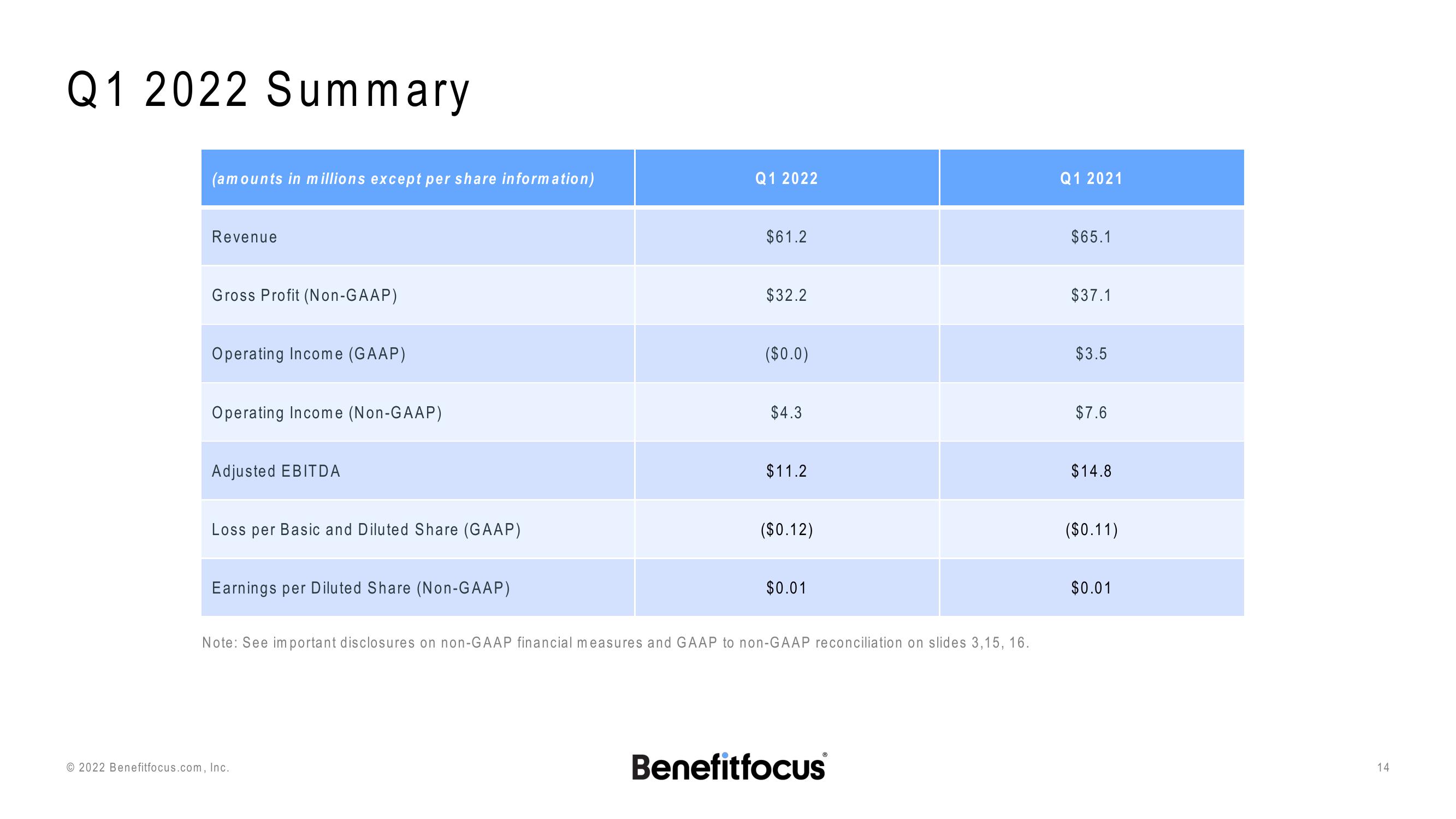 Q1 2022 Earnings Presentation slide image #14