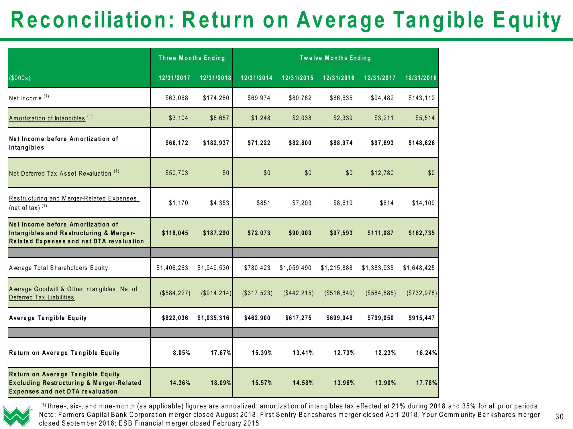 WesBanco Investor Presentation (Q1 2019) slide image #31