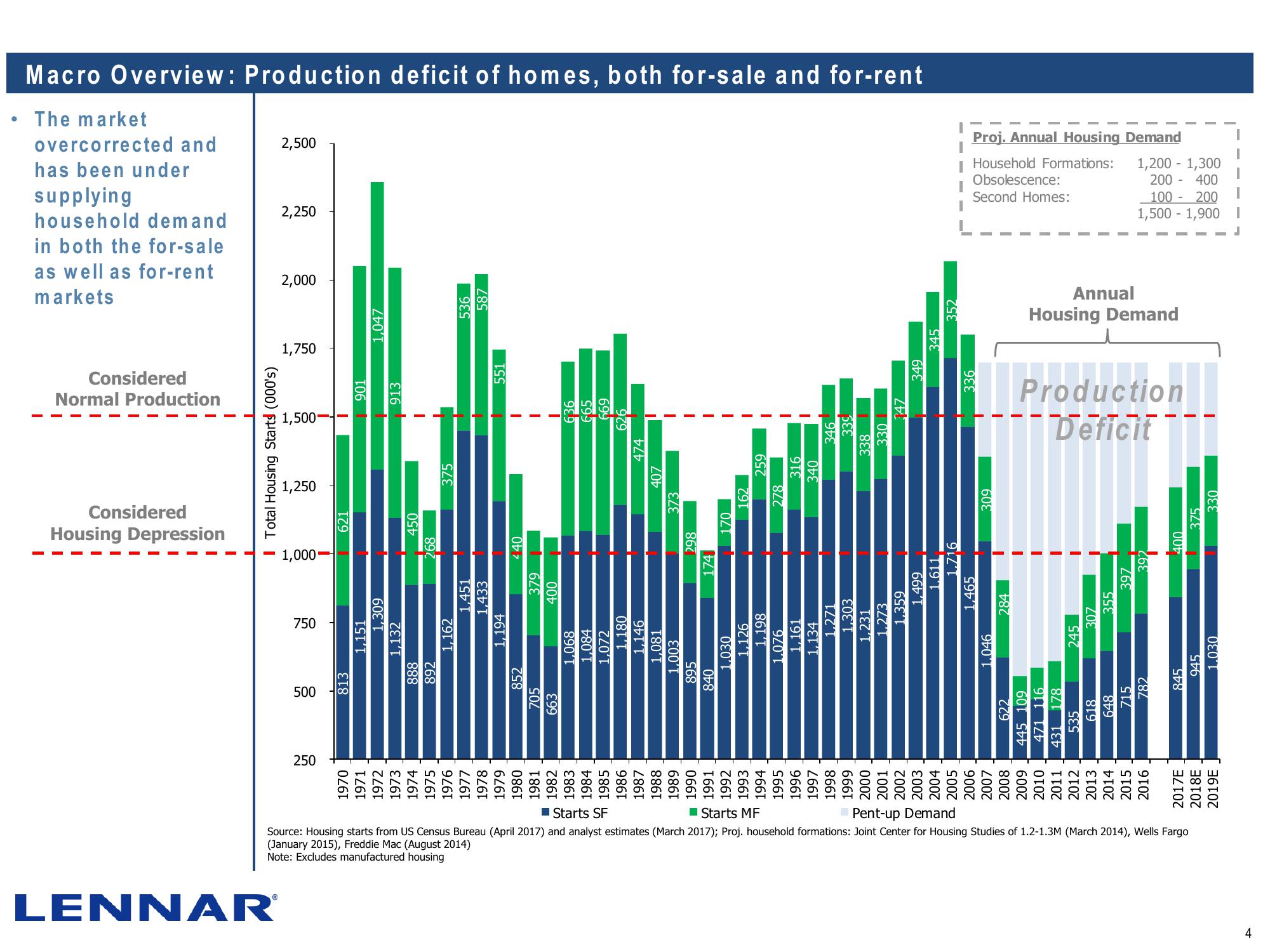 Lennar Corporation J.P. Morgan Homebuilding Conference slide image #4