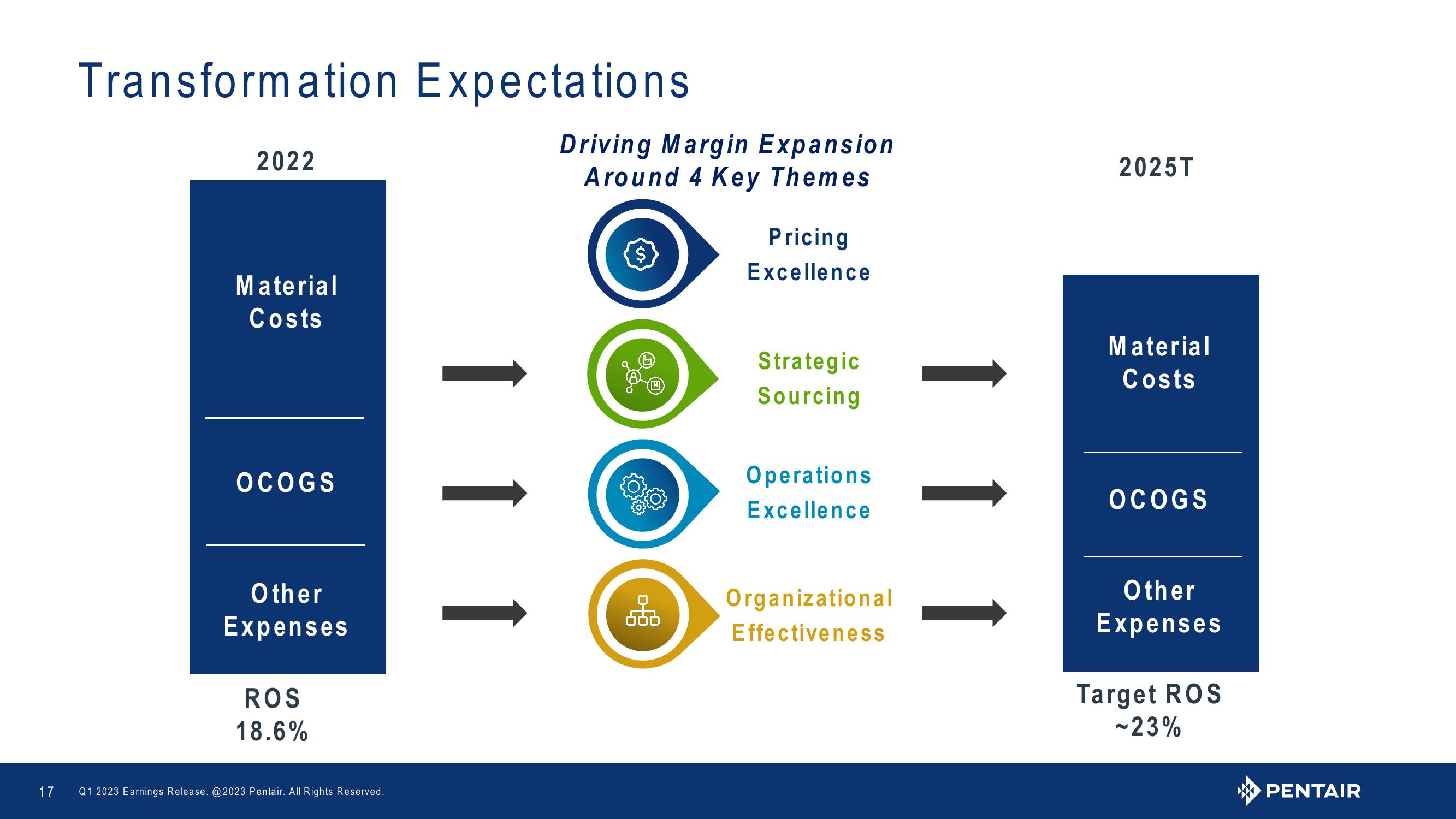 Q1 2023 Earnings Release slide image #17