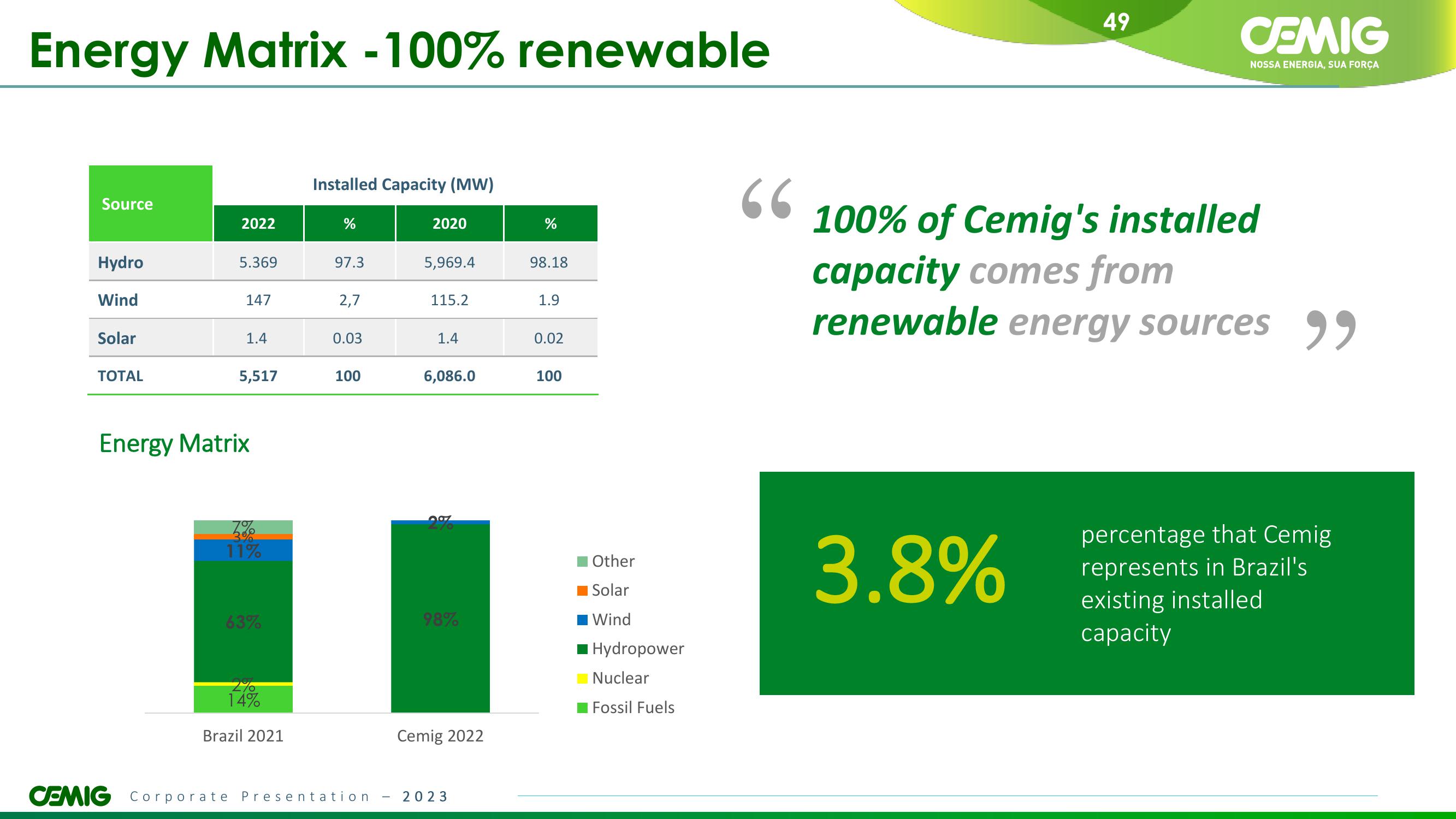 CEMIG Overview slide image #49