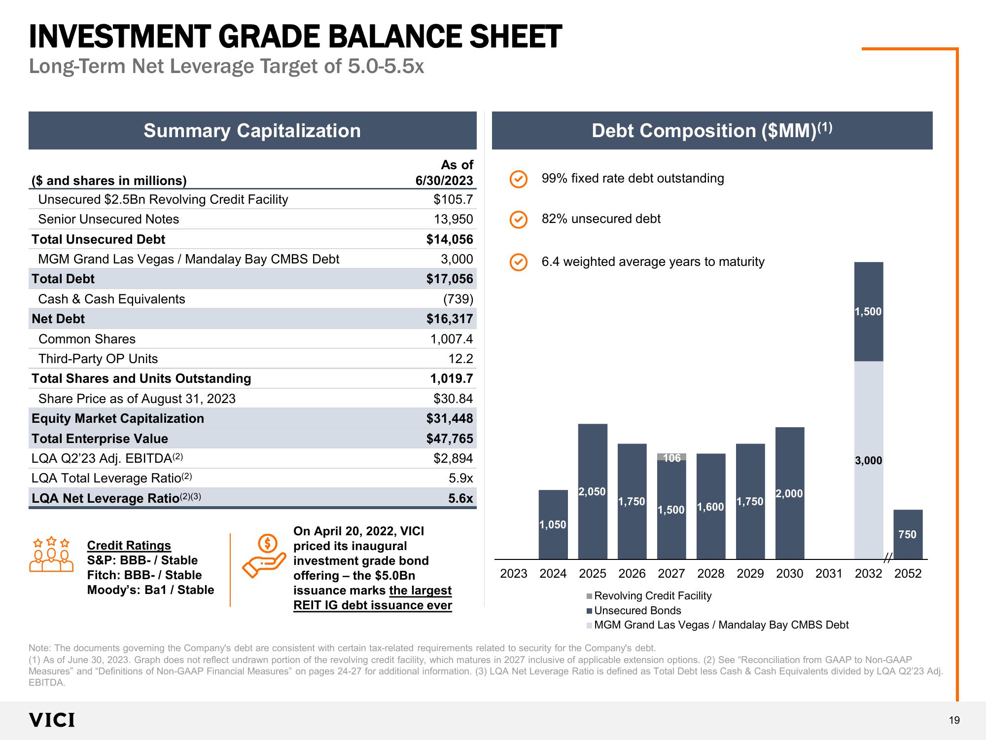 VICI Investor Presentation  slide image #19