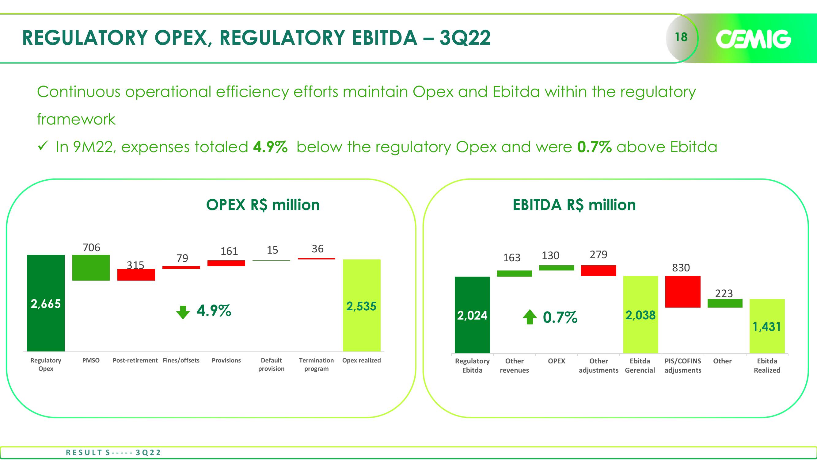 Cemig Consistent Results in 3Q22 slide image #18