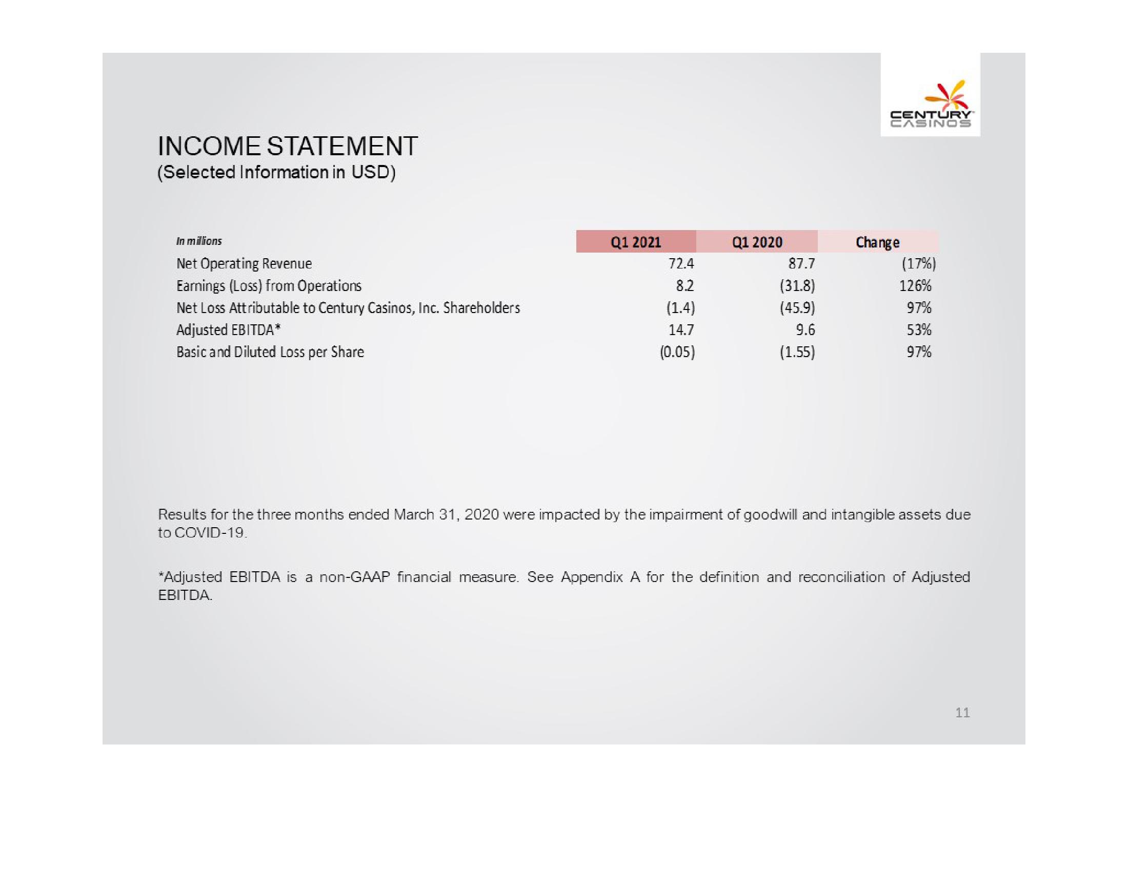 Century Casinos, Inc. Financial Results Q1 2021 slide image #11