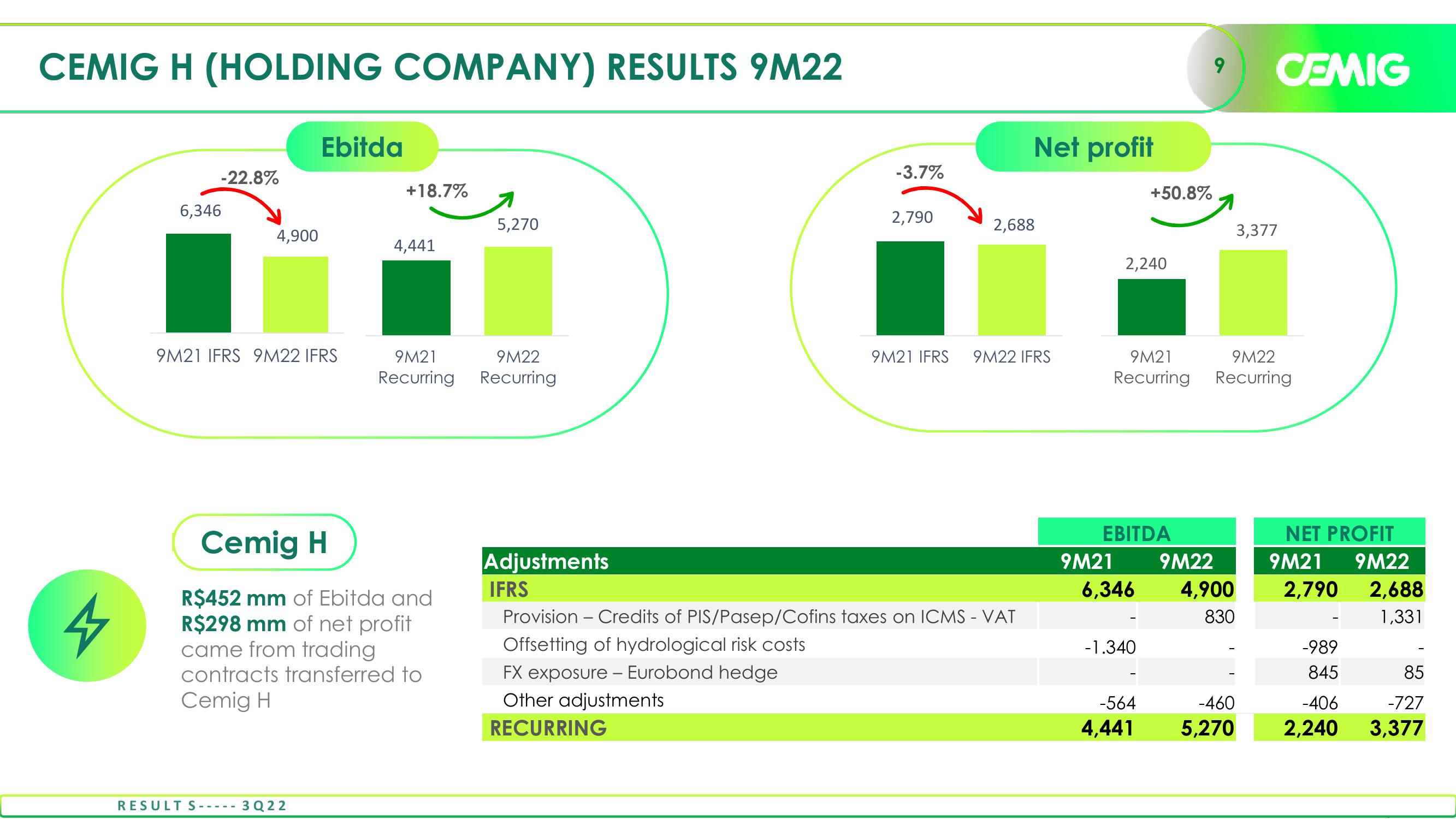 Cemig Consistent Results in 3Q22 slide image #9