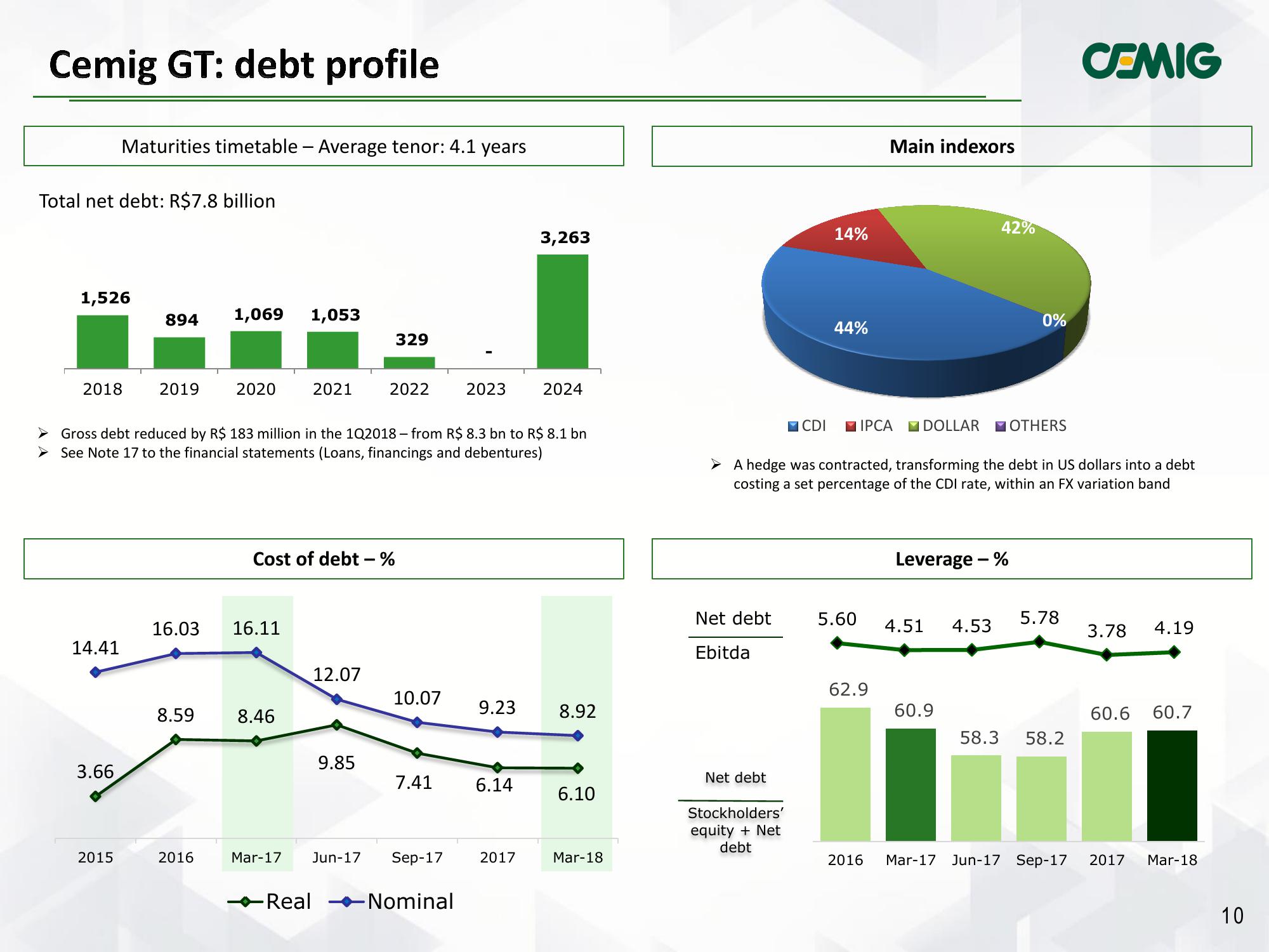 CEMIG Results 1Q2018 slide image #10