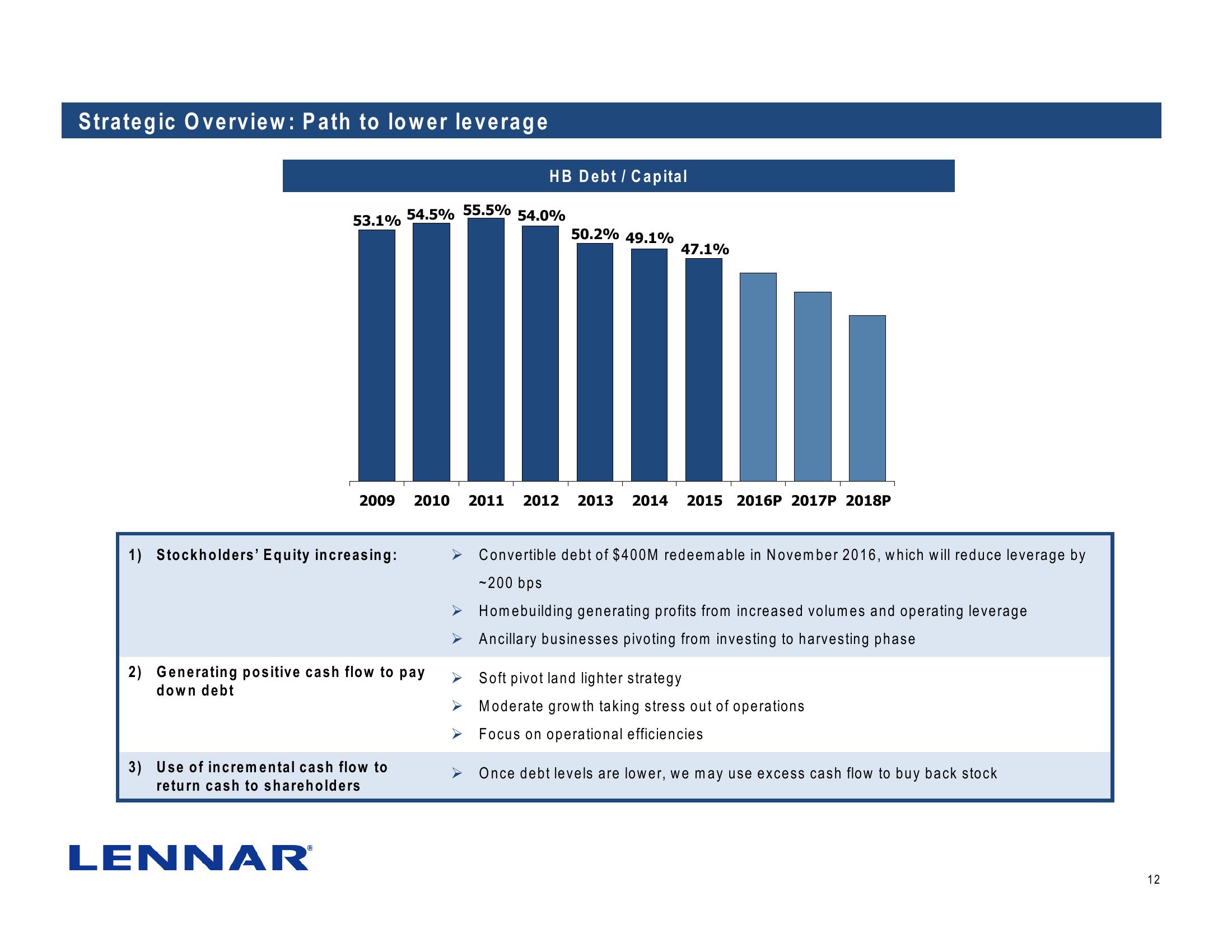 Lennar Corporation J.P. Morgan Homebuilding & Building Products Conference slide image #12