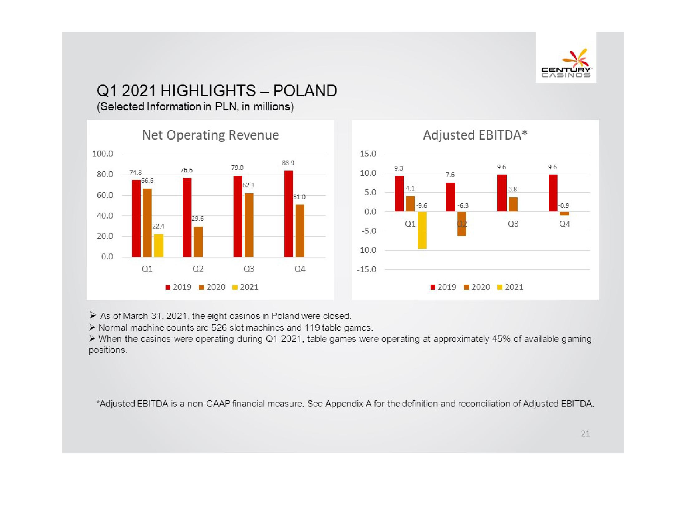 Century Casinos, Inc. Financial Results Q1 2021 slide image #21
