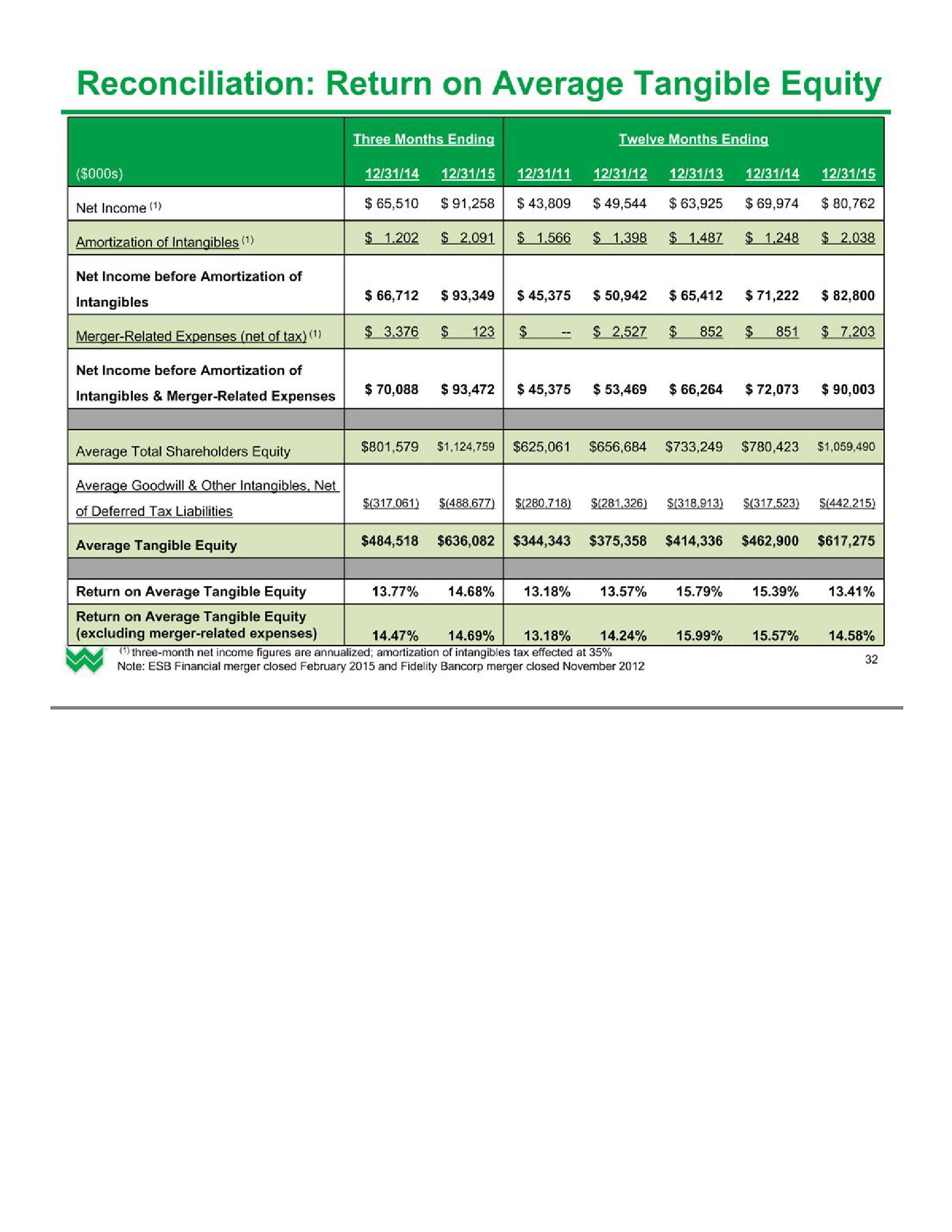 Investor Presentation (1Q2016) slide image #33