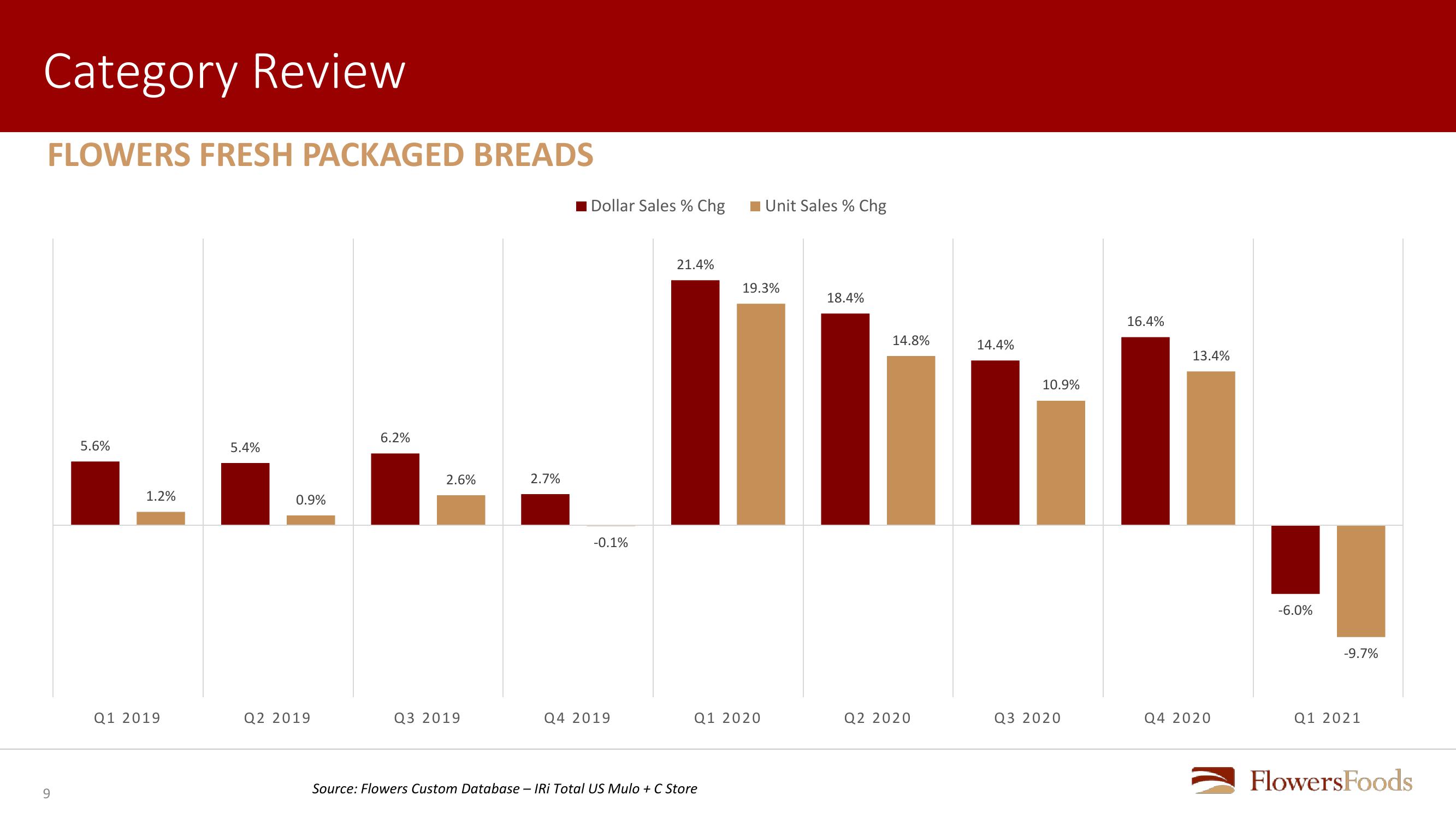 Flowers Foods First Quarter 2021 Review slide image #9