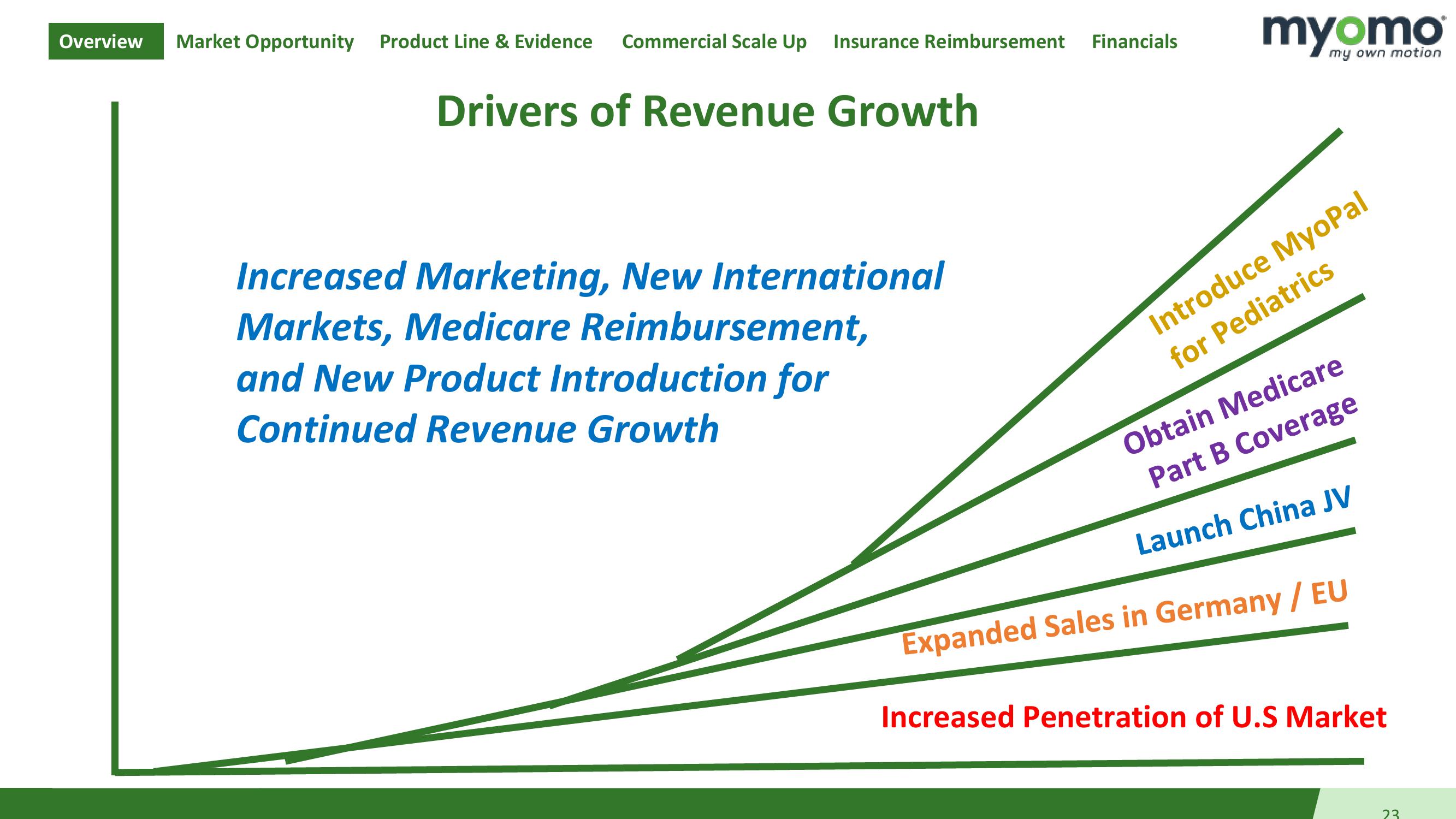 Investor Presentation slide image #23