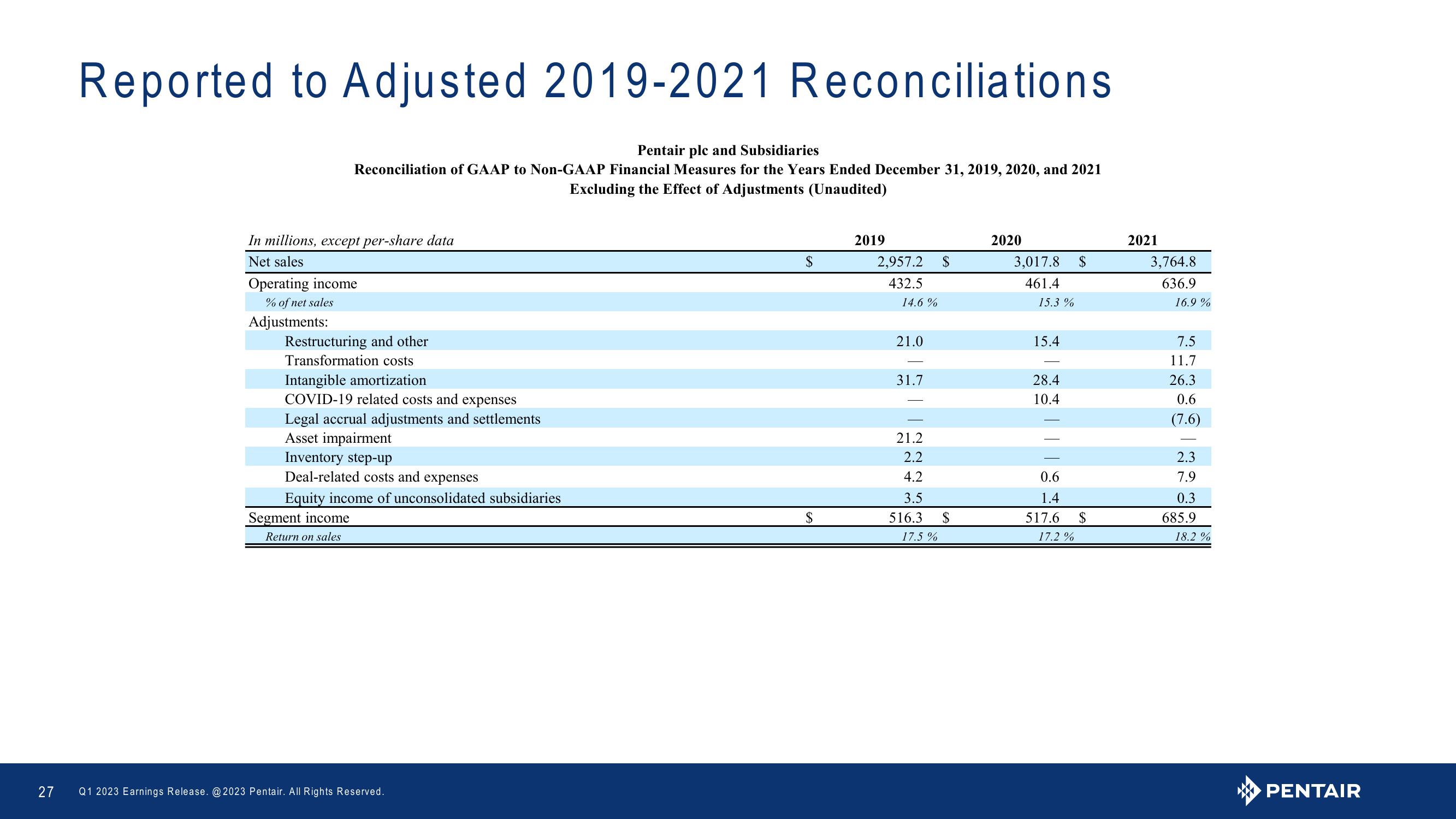 Q1 2023 Earnings Release slide image #27