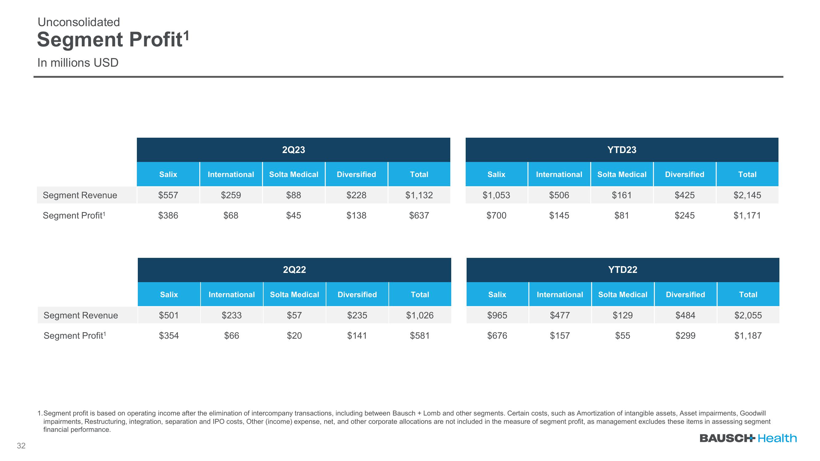 Q2 2023 Earnings slide image #32