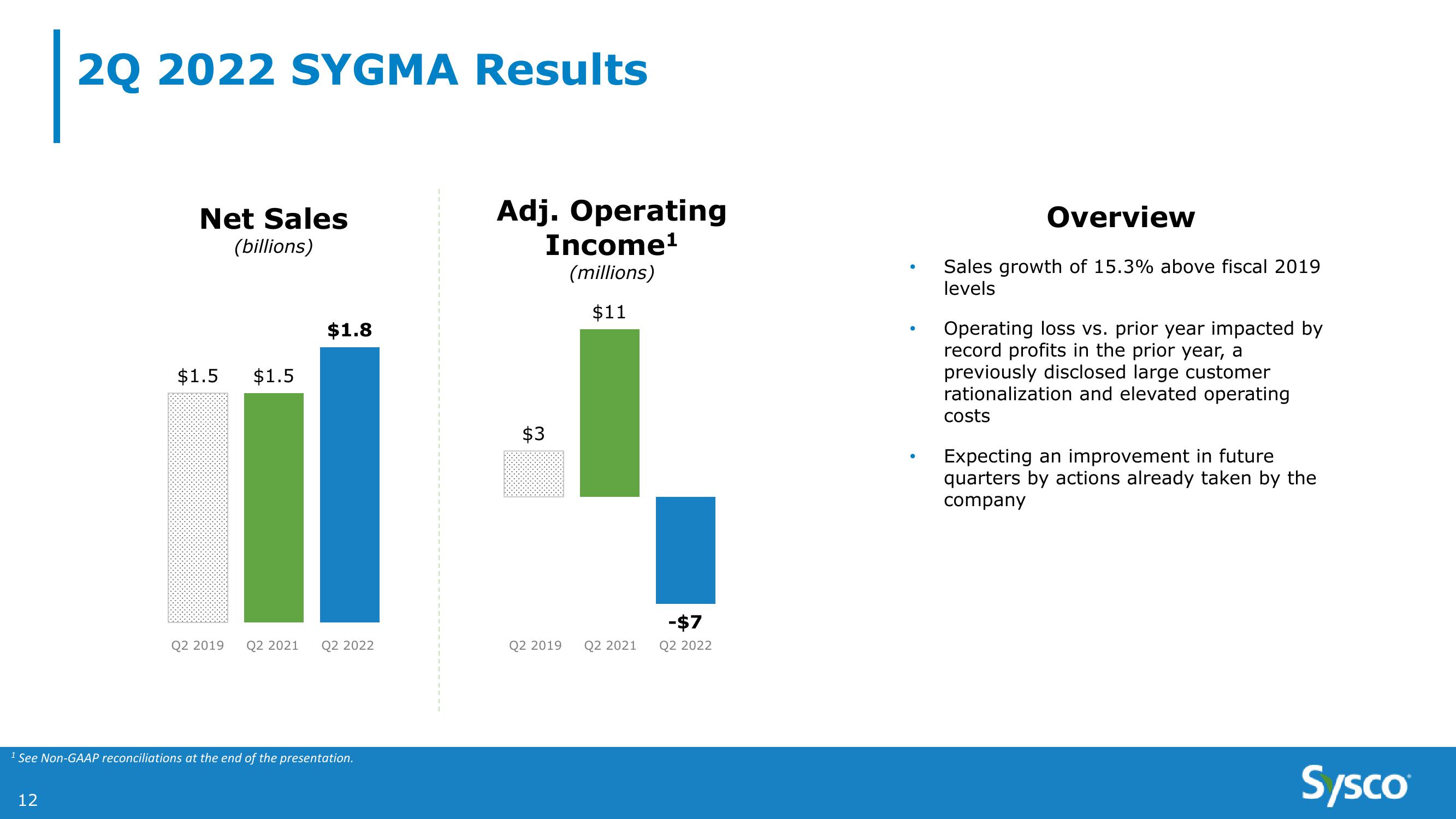 Sysco 2Q FY22 Earnings Results slide image #12