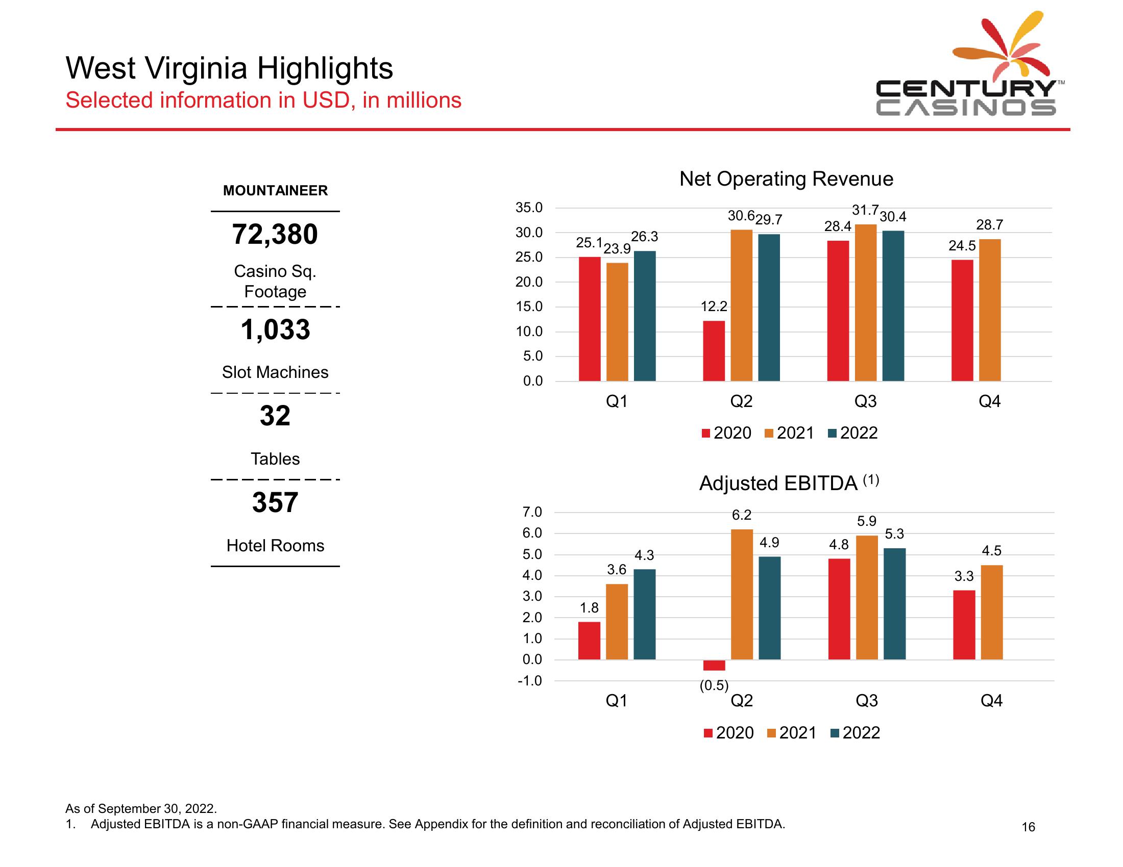 Century Casinos Financial Results Q3 2022 slide image #17