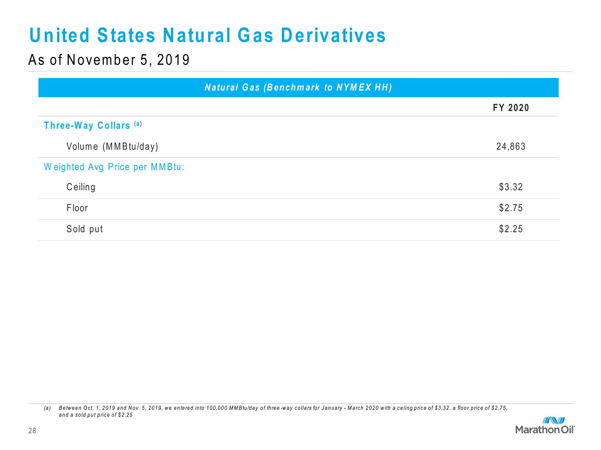 Marathon Oil Third Quarter 2019 Financial and Operational Review slide image #28