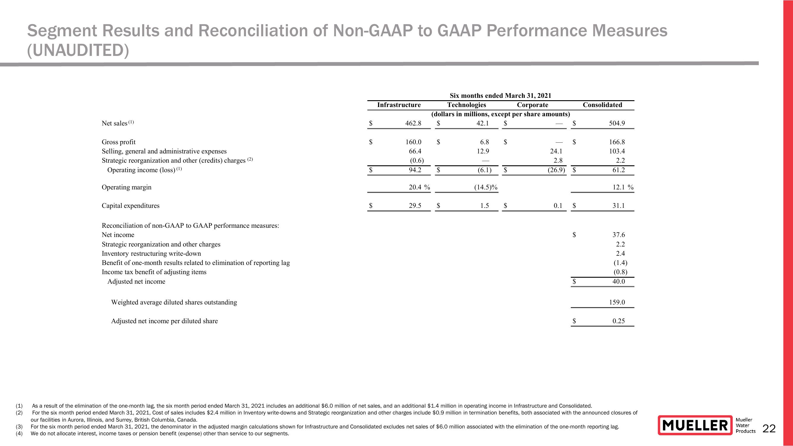 Earnings Conference Call for The Second Quarter Ended March 31, 2021  slide image #22