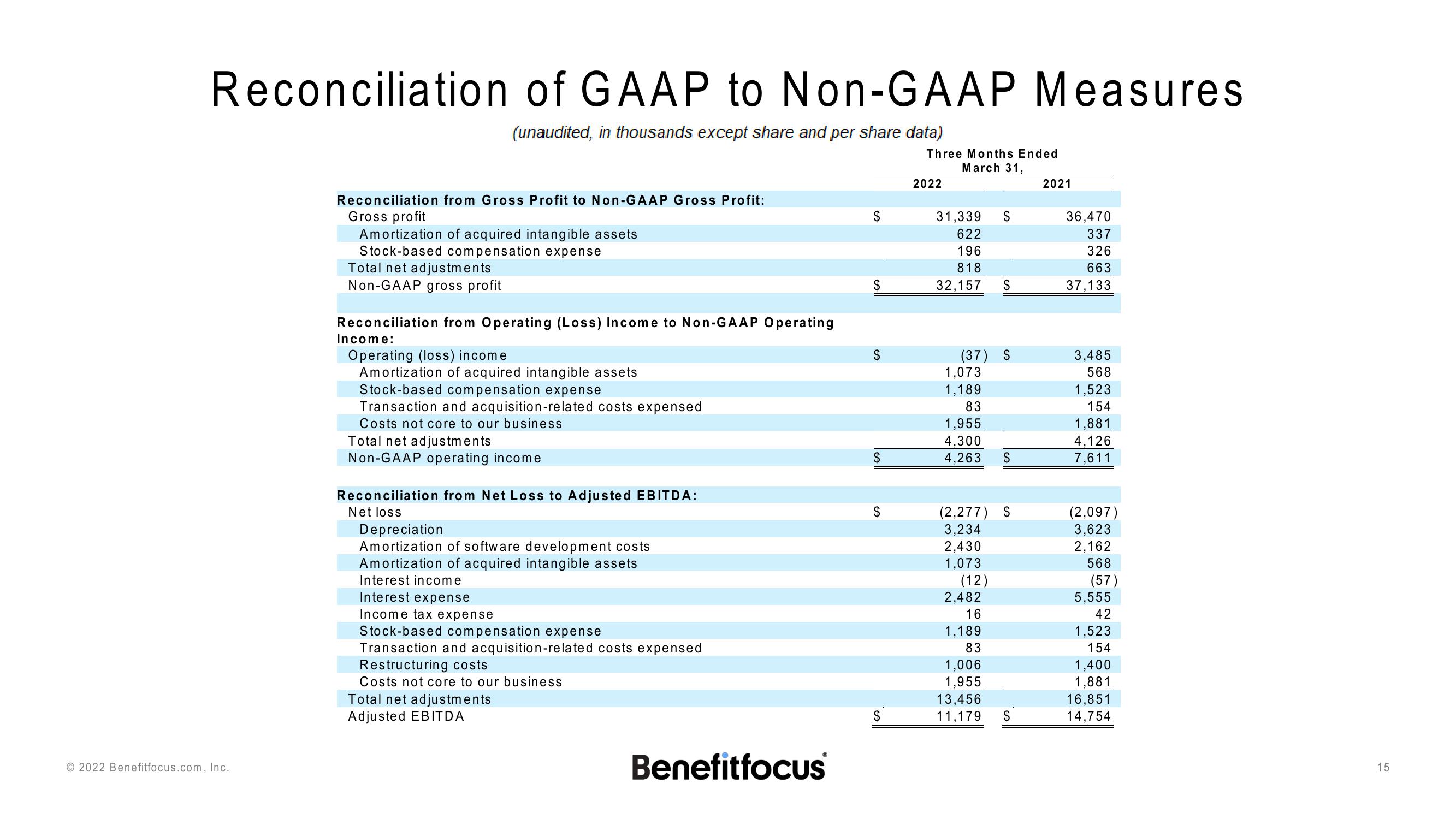 Q1 2022 Earnings Presentation slide image #15