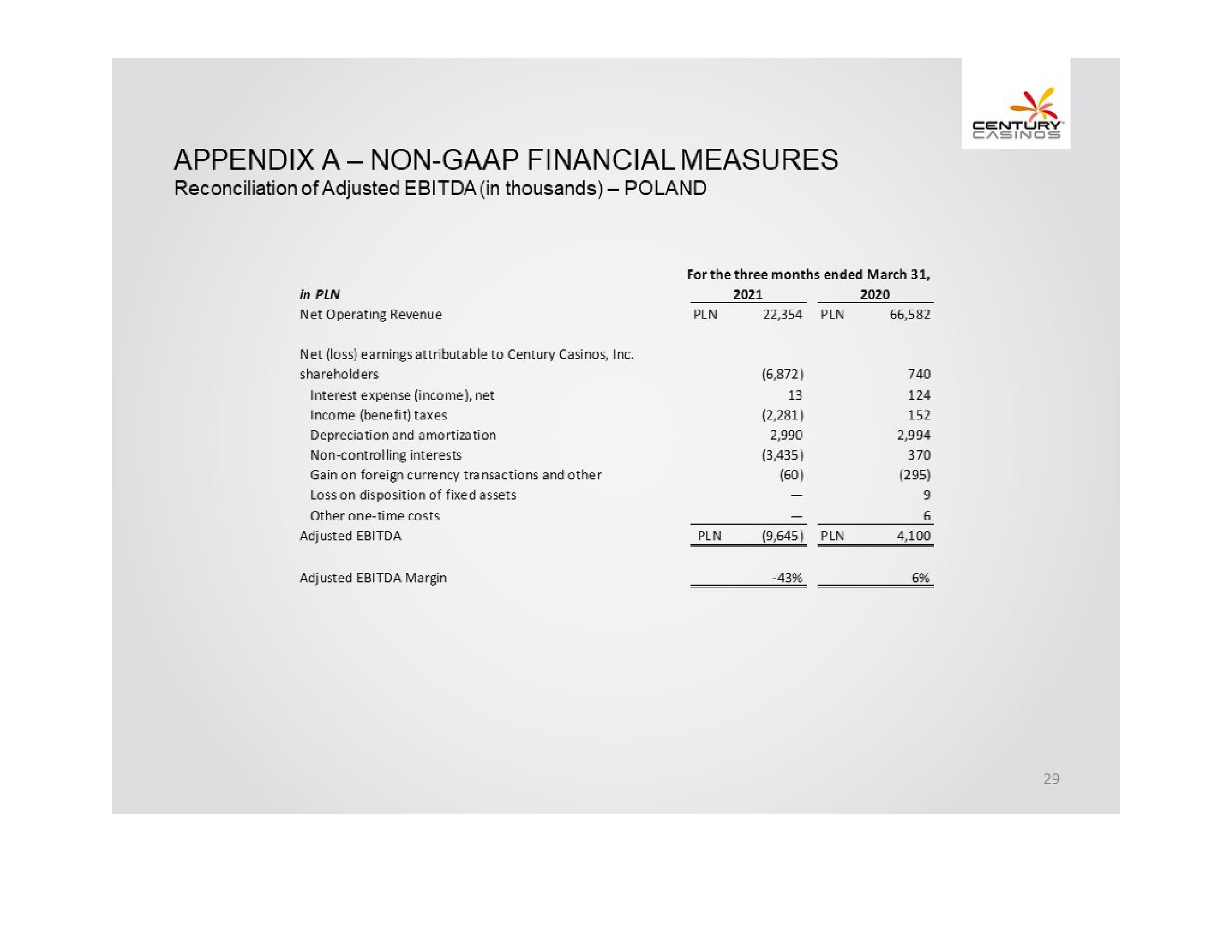 Century Casinos, Inc. Financial Results Q1 2021 slide image #29